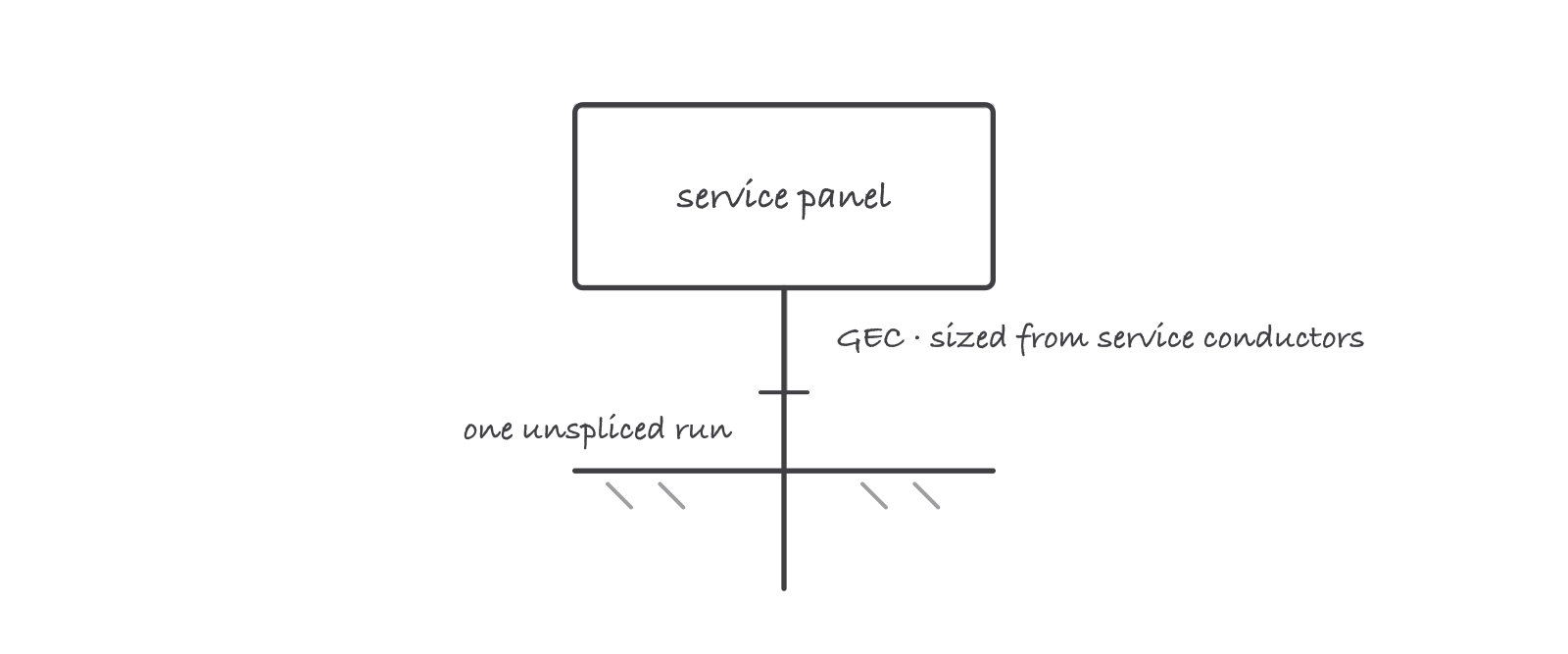 A service panel connected downward by a heavy line to a ground rod, the line labeled GEC, with two annotations: sized from service conductors and one unspliced run