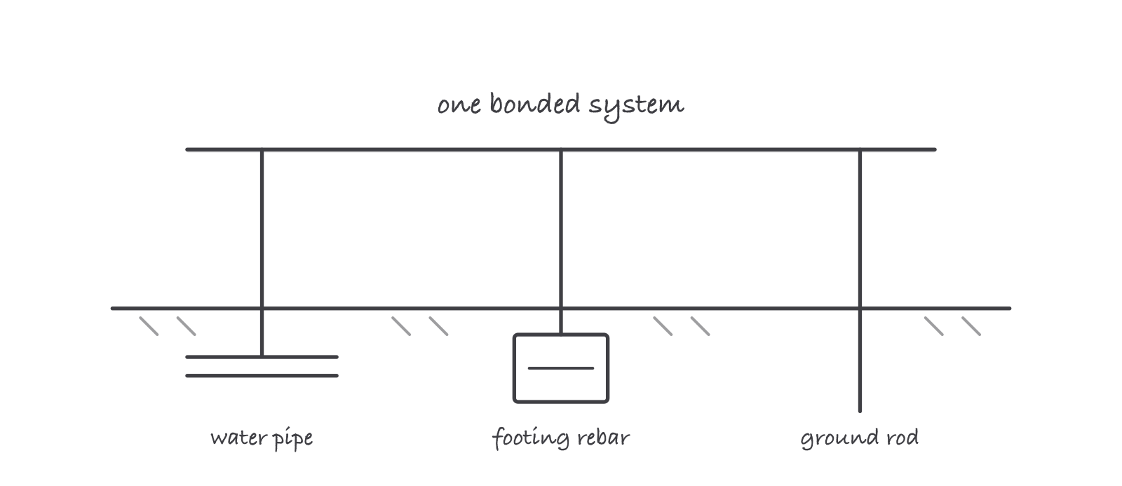 Three electrode symbols below a horizontal bonding conductor: a water pipe stub, a footing with rebar, and a driven rod, all tied by short risers to the single line above, annotated one bonded system