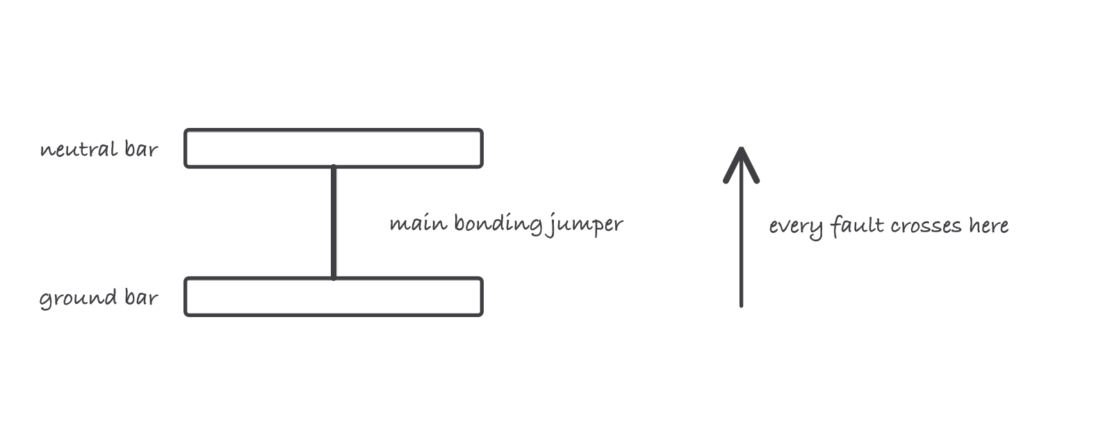 A panel sketch showing a neutral bar and a ground bar as two short parallel bars, joined by one short strap labeled main bonding jumper, with an arrow through the strap annotated every fault crosses here