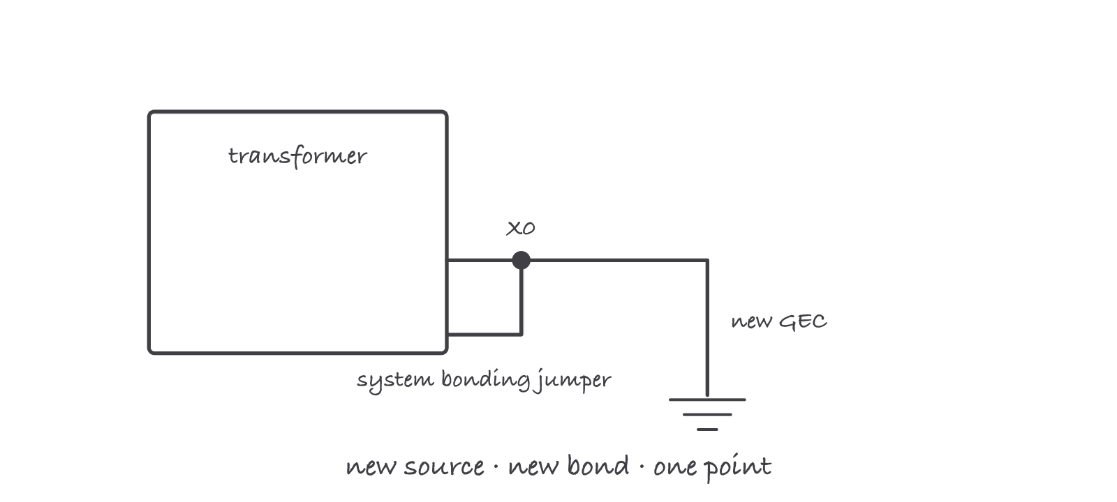 A transformer drawn as a box with a secondary terminal X0, one short strap from X0 to the case labeled system bonding jumper, and a line from the same point down to a ground symbol labeled new GEC, annotated new source, new bond, one point