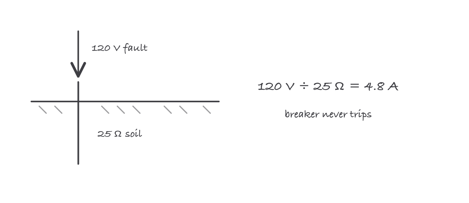 A ground rod driven into hatched earth with a line coming from above, annotated 120 volts divided by 25 ohms equals 4.8 amps, and below, breaker never trips