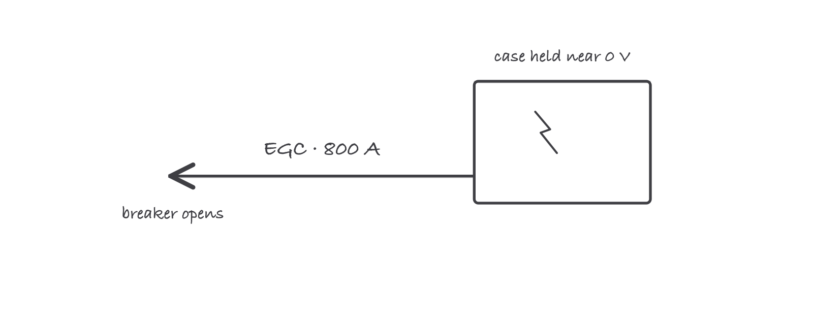 A metal enclosure with a fault spark inside, one heavy arrow leaving the case along the equipment grounding conductor back toward the panel, annotated 800 amps, breaker opens and case held near 0 volts