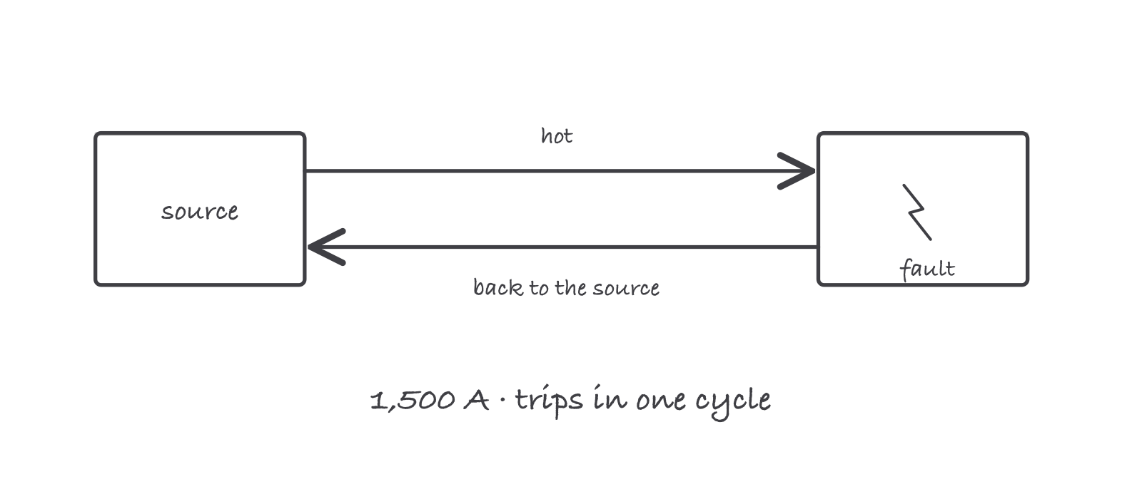 A loop drawn as a rectangle: source box on the left, enclosure on the right with a fault spark, arrows running out along the top and returning along the bottom labeled back to the source, with 1500 amps, trips in one cycle written beneath