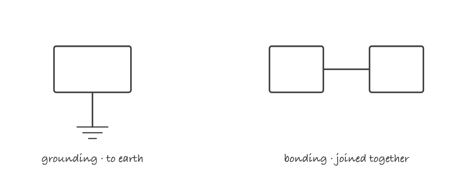 Two small sketches side by side: on the left a box connected by a line down to a ground rod labeled grounding, to earth; on the right two boxes joined by a horizontal line labeled bonding, joined together
