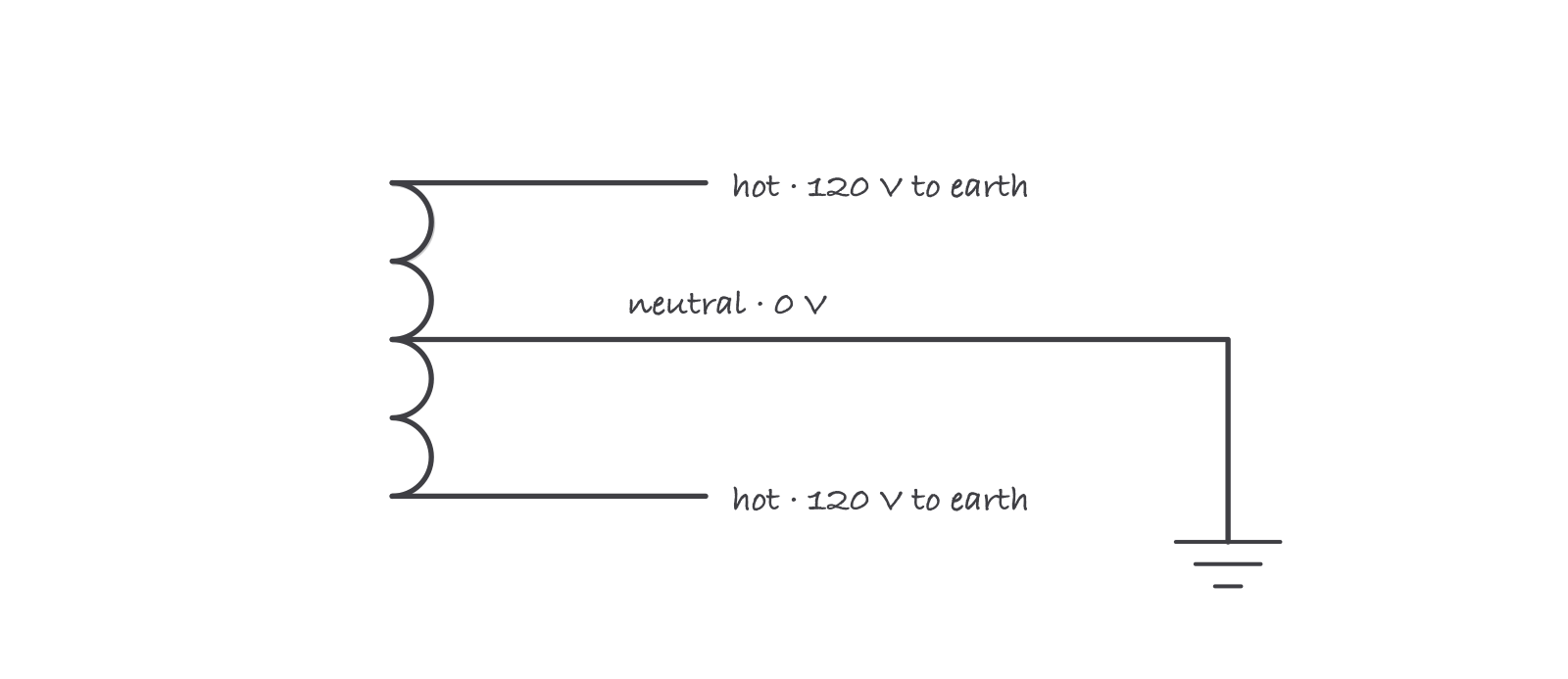 A transformer winding drawn as a coil with two hot terminals and a center tap, the center tap connected by a line down to a ground symbol, annotated neutral held at 0 volts and 120 volts to earth on each hot