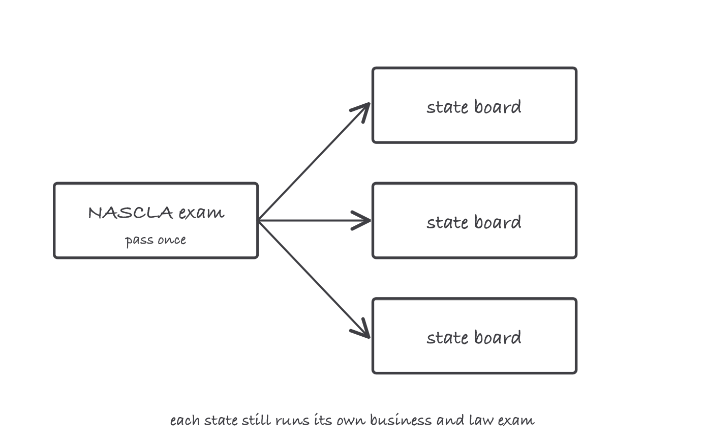 One box labeled NASCLA exam pass once, with arrows to three separate state board boxes