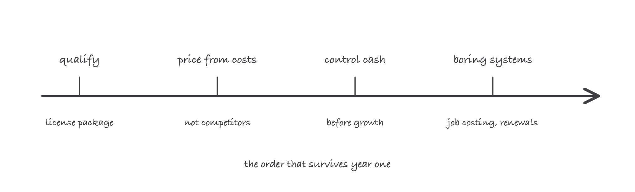 A timeline with four ticks: qualify, price from costs, control cash, then boring systems
