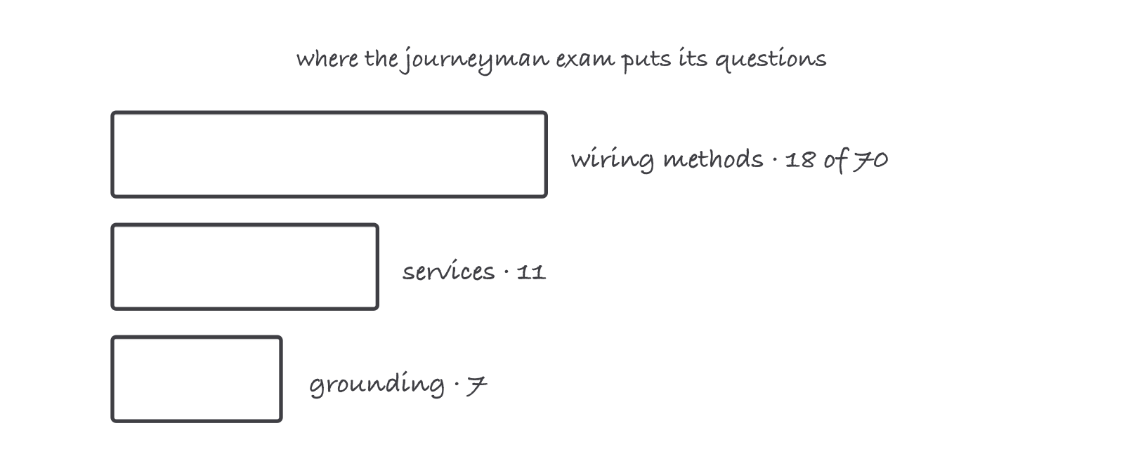 A bar chart drawn by hand: wiring methods 18 of 70 questions, services 11, grounding 7