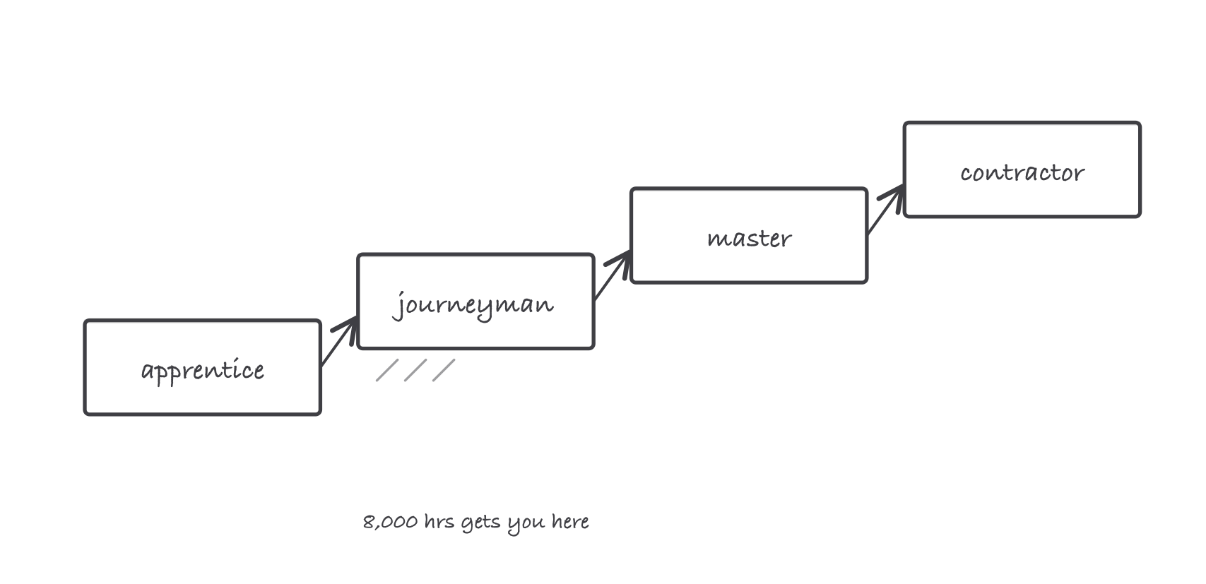 A rising four-step ladder from apprentice to journeyman, master and contractor, with journeyman hatched and a note that 8,000 hours gets you there