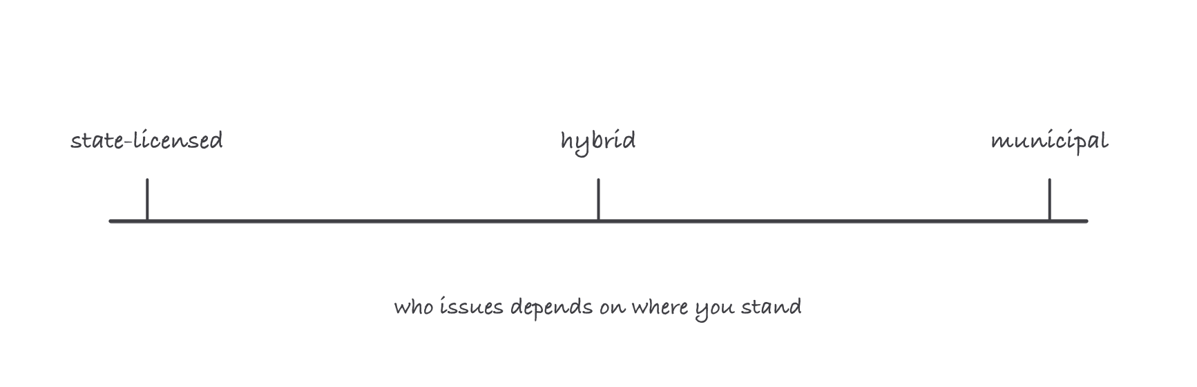 A spectrum line with three ticks: state-licensed, hybrid, and municipal licensing structures