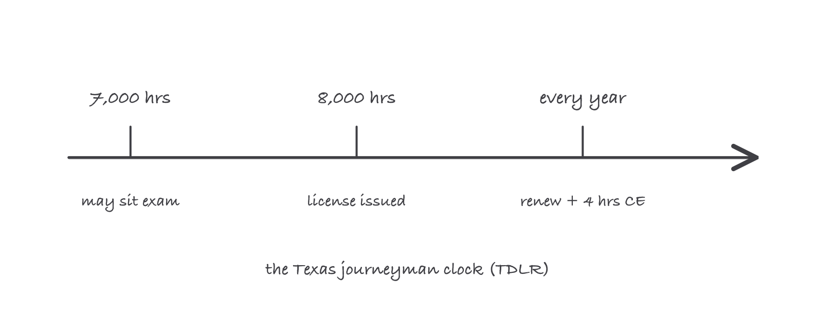 A timeline of the Texas journeyman path: exam possible at 7,000 hours, license at 8,000 hours, then annual renewal with 4 hours of continuing education