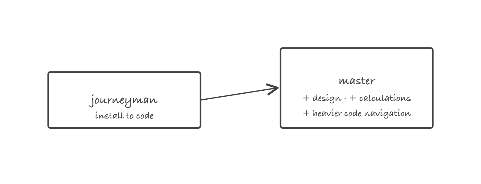 Two boxes with an arrow: journeyman, install to code, leading to master, which adds design, calculations and heavier code navigation