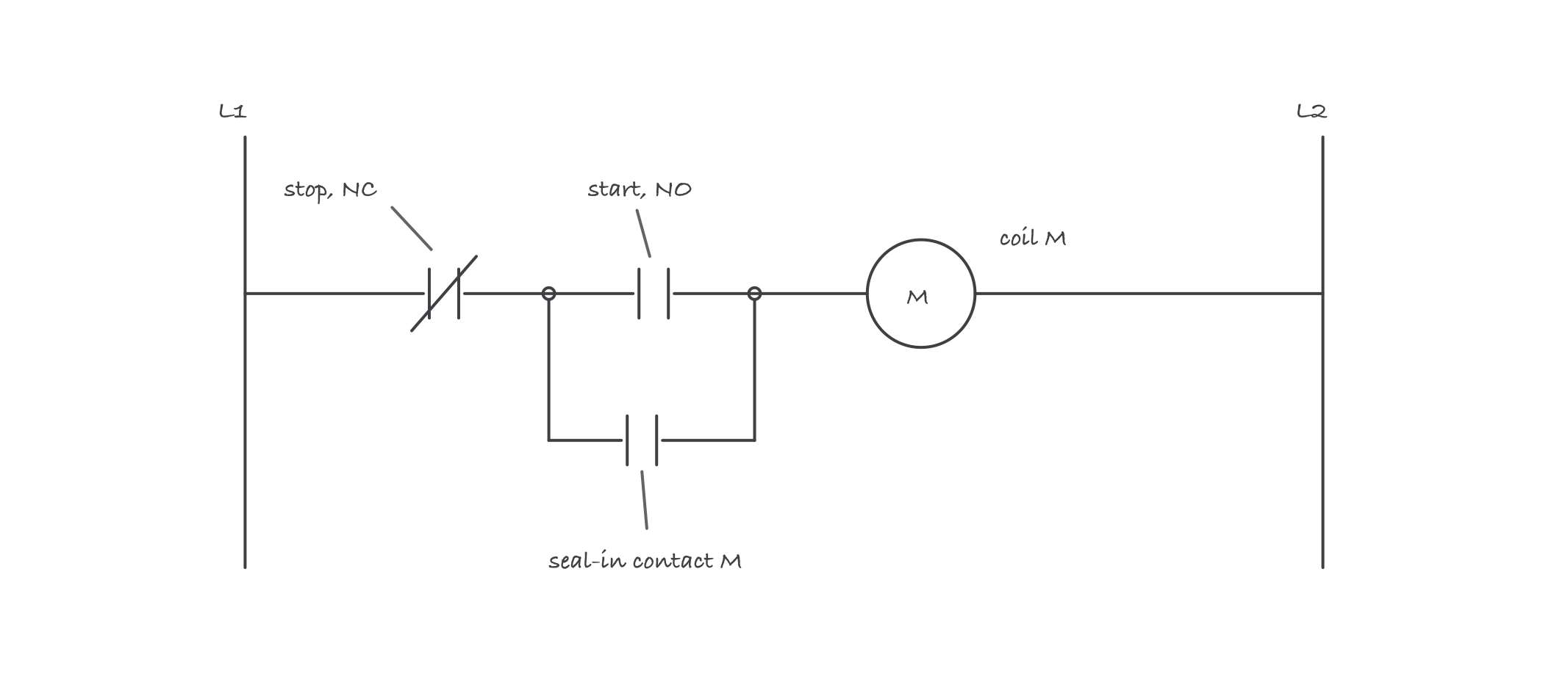 A ladder diagram rung with a normally closed stop button, normally open start button and coil M in series between two rails, and a seal-in contact M drawn in parallel around the start button