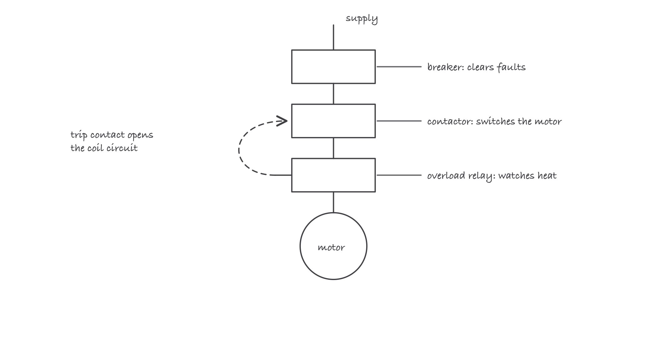 A vertical chain from supply through breaker, contactor and overload relay to a motor, with the overload relay’s trip contact shown breaking the contactor’s coil circuit