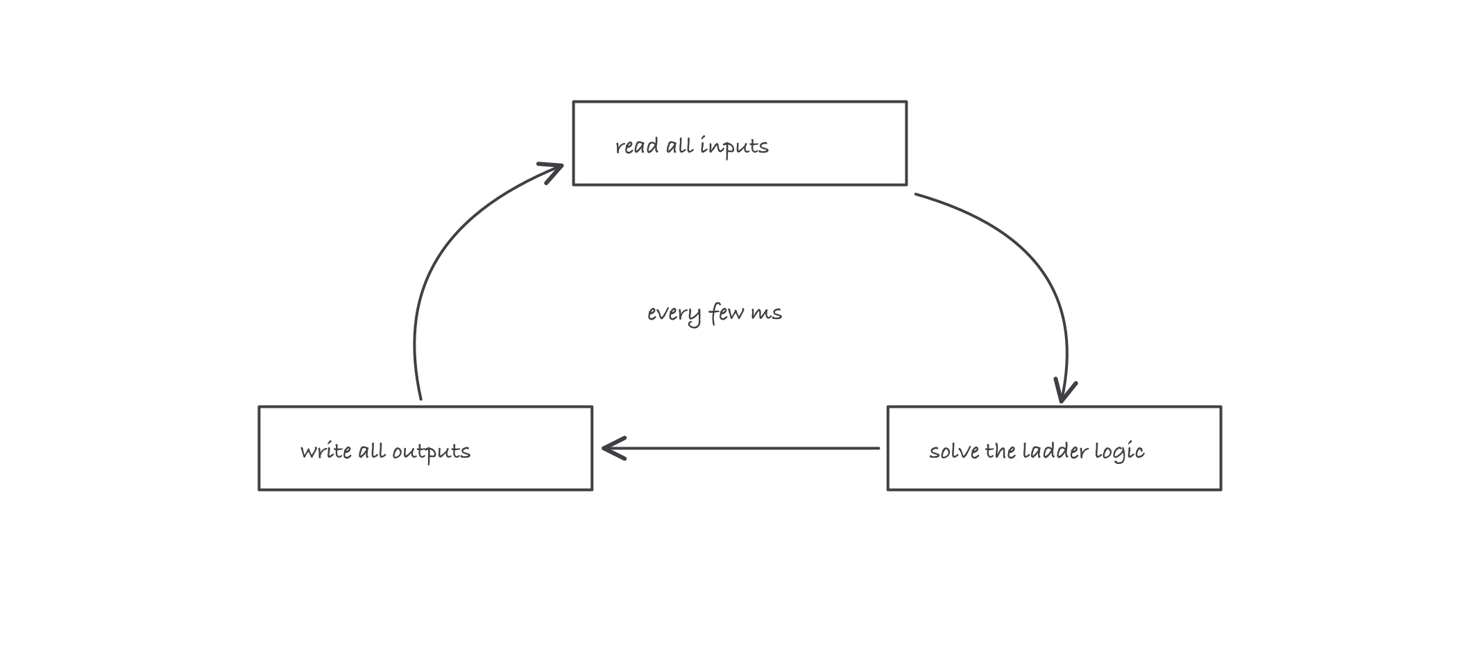 A circular scan cycle with three stations, read inputs, solve the ladder logic, write outputs, and an arrow looping back around every few milliseconds