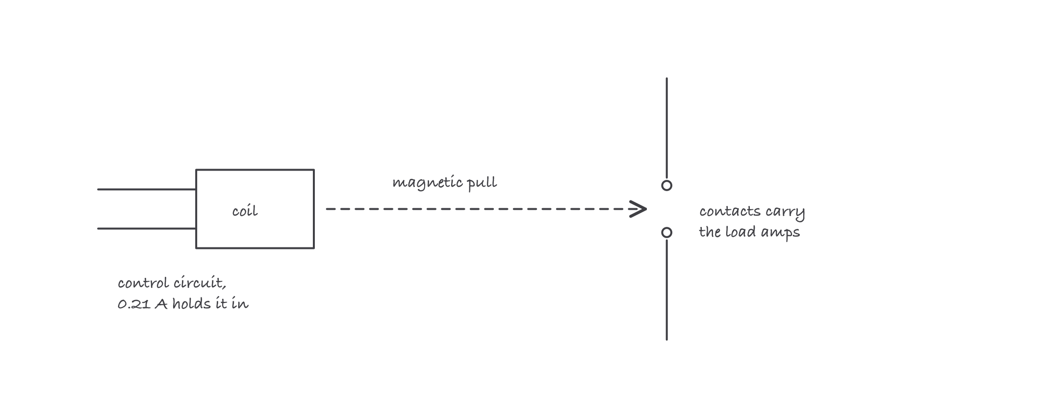 A coil and armature drawn as the input side, moving a bridge across a pair of heavy contacts on the output side, labeled coil 0.21 amps sealed and contacts switching the load