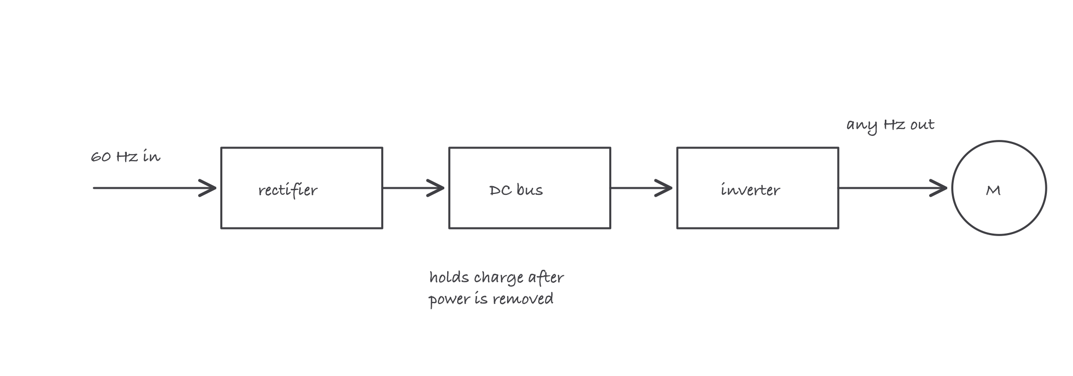 Three blocks in a row, rectifier, DC bus and inverter, with fixed 60 hertz AC entering, DC in the middle, and adjustable-frequency AC leaving toward a motor