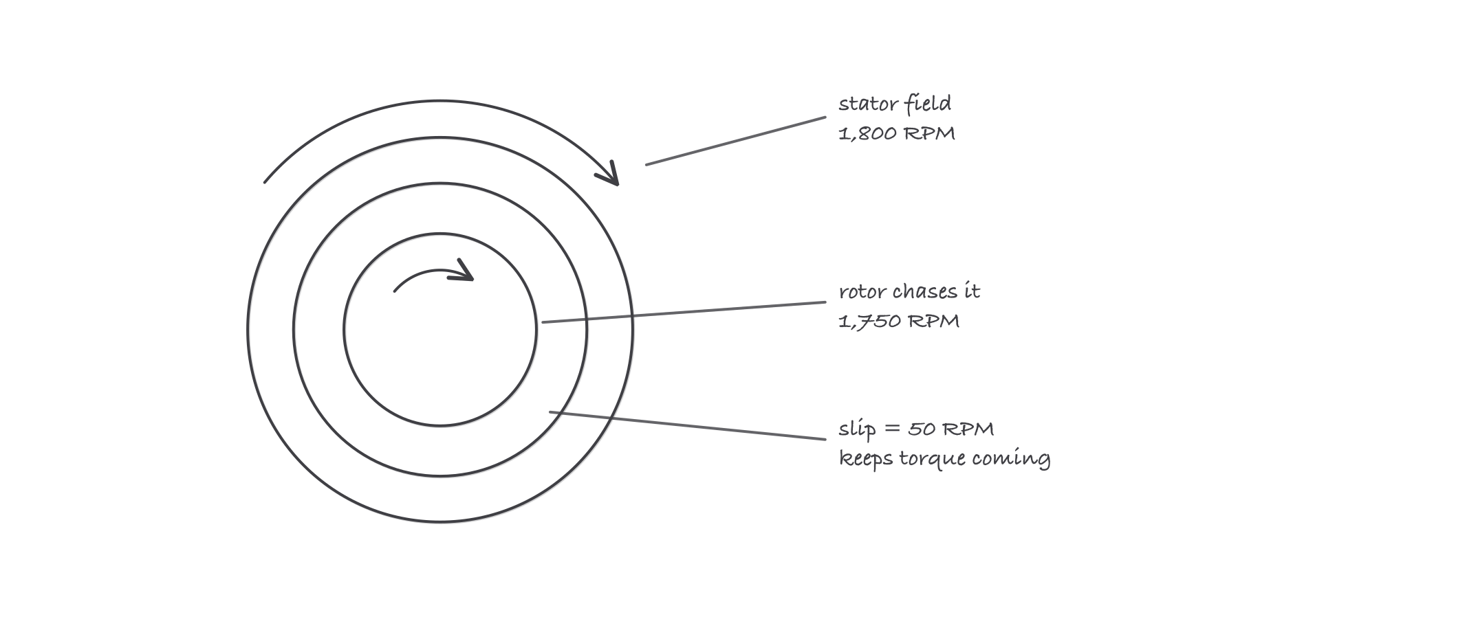 A stator ring with a rotating field arrow, a squirrel-cage rotor inside turning slightly slower, labeled with 1,800 RPM field speed and 1,750 RPM rotor speed