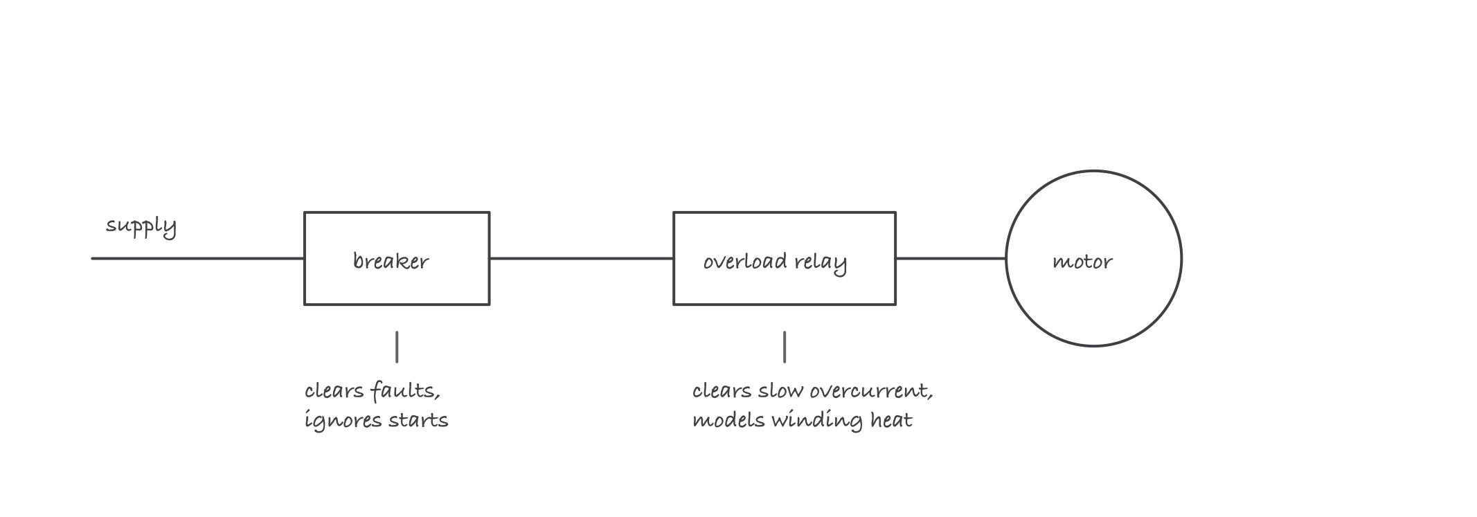 A supply line passing through a breaker labeled for faults, then an overload relay labeled for slow overcurrent, then into a motor, with each device tagged with the threat it clears