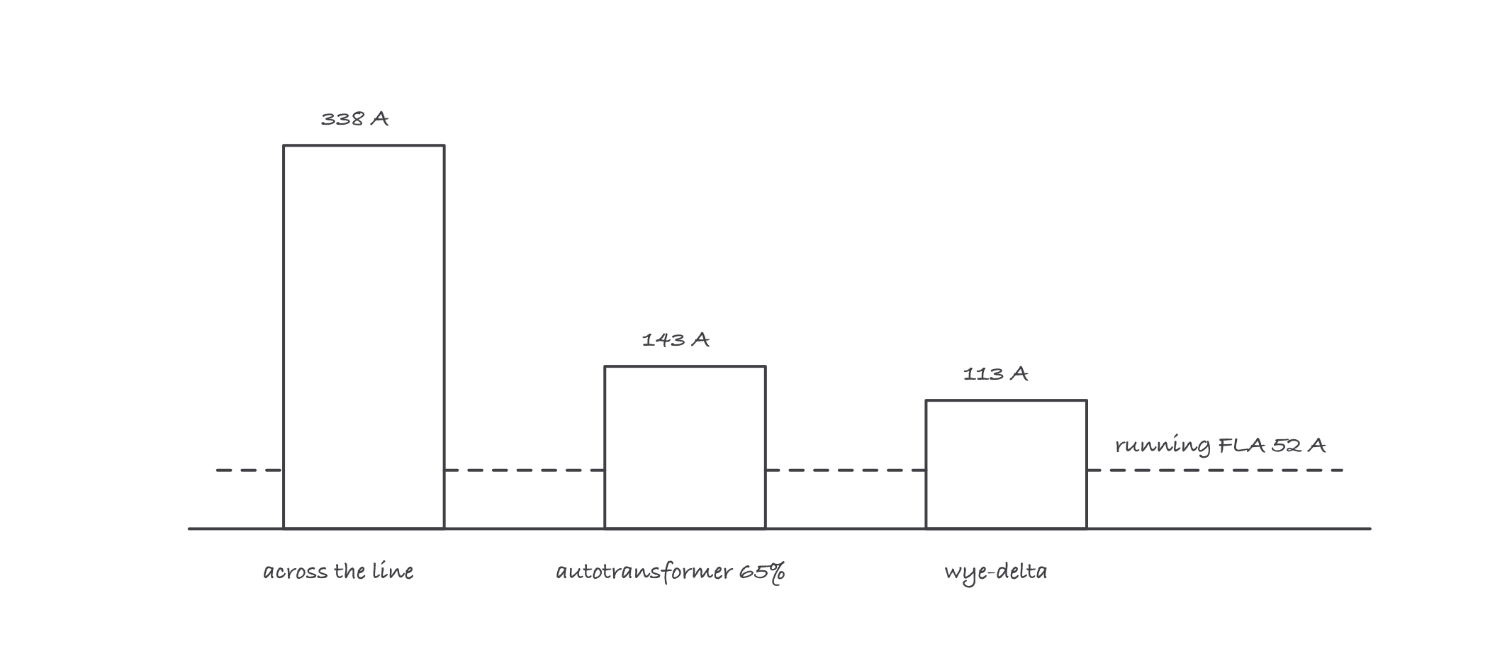 Three bars comparing starting line current: across the line at 338 A, autotransformer 65 percent tap at 143 A, wye-delta at 113 A, for a motor whose full-load current is 52 A