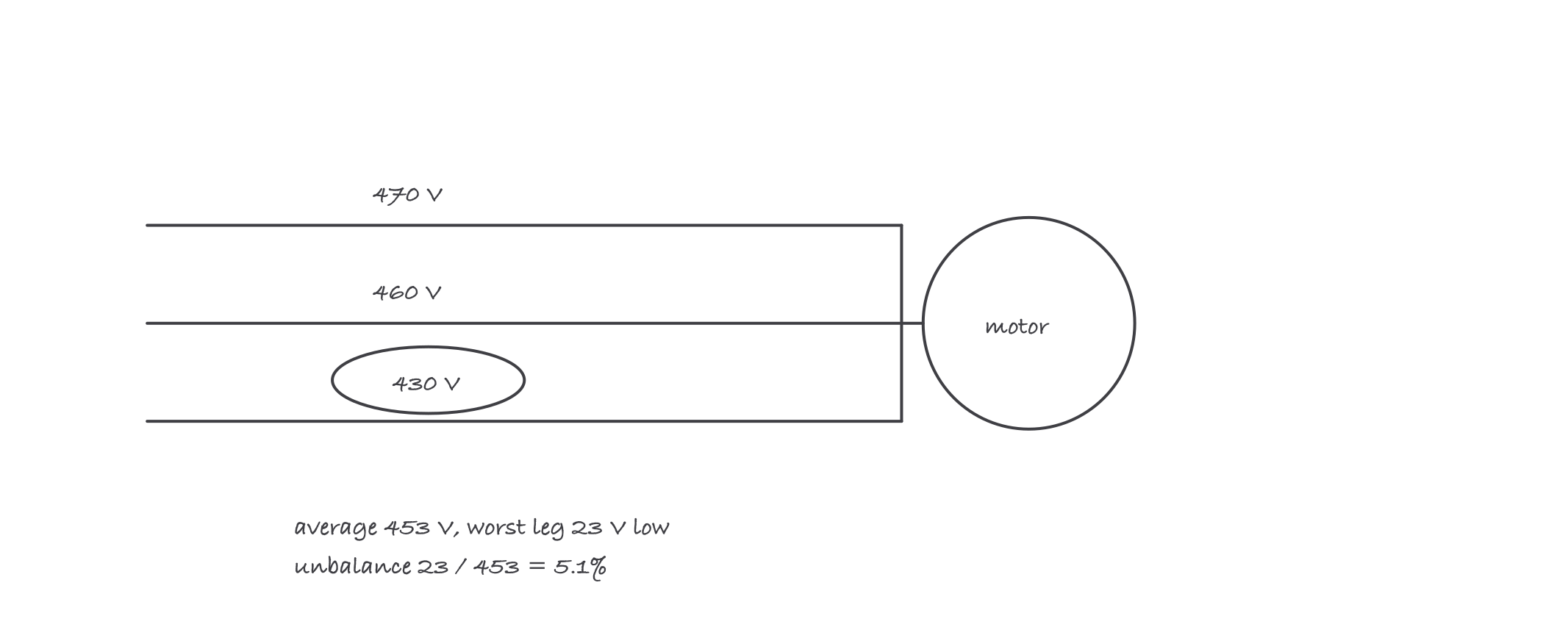 Three supply lines into a motor carrying meter readings of 470, 460 and 430 volts, with the unbalance worked out to 5.1 percent beside them