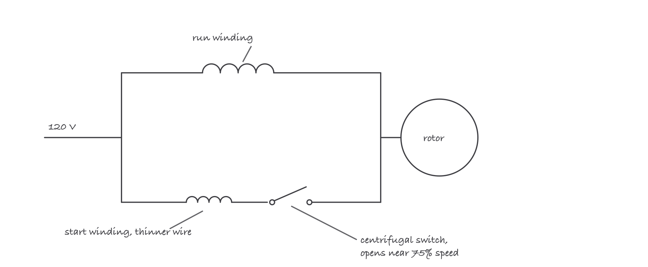 A run winding and a thinner start winding feeding one rotor, with a centrifugal switch in the start-winding line marked as opening at about 75 percent speed