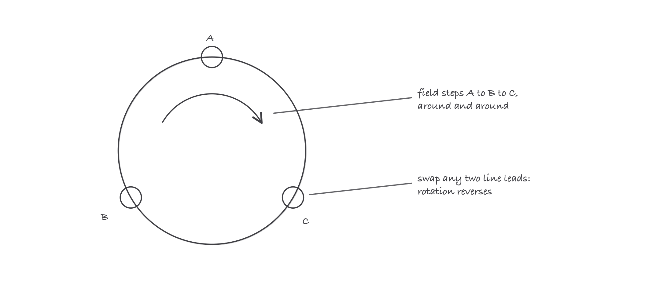 Three stator winding pairs spaced 120 degrees around a rotor, with an arrow showing the field stepping around the ring and a note that swapping any two line leads reverses it