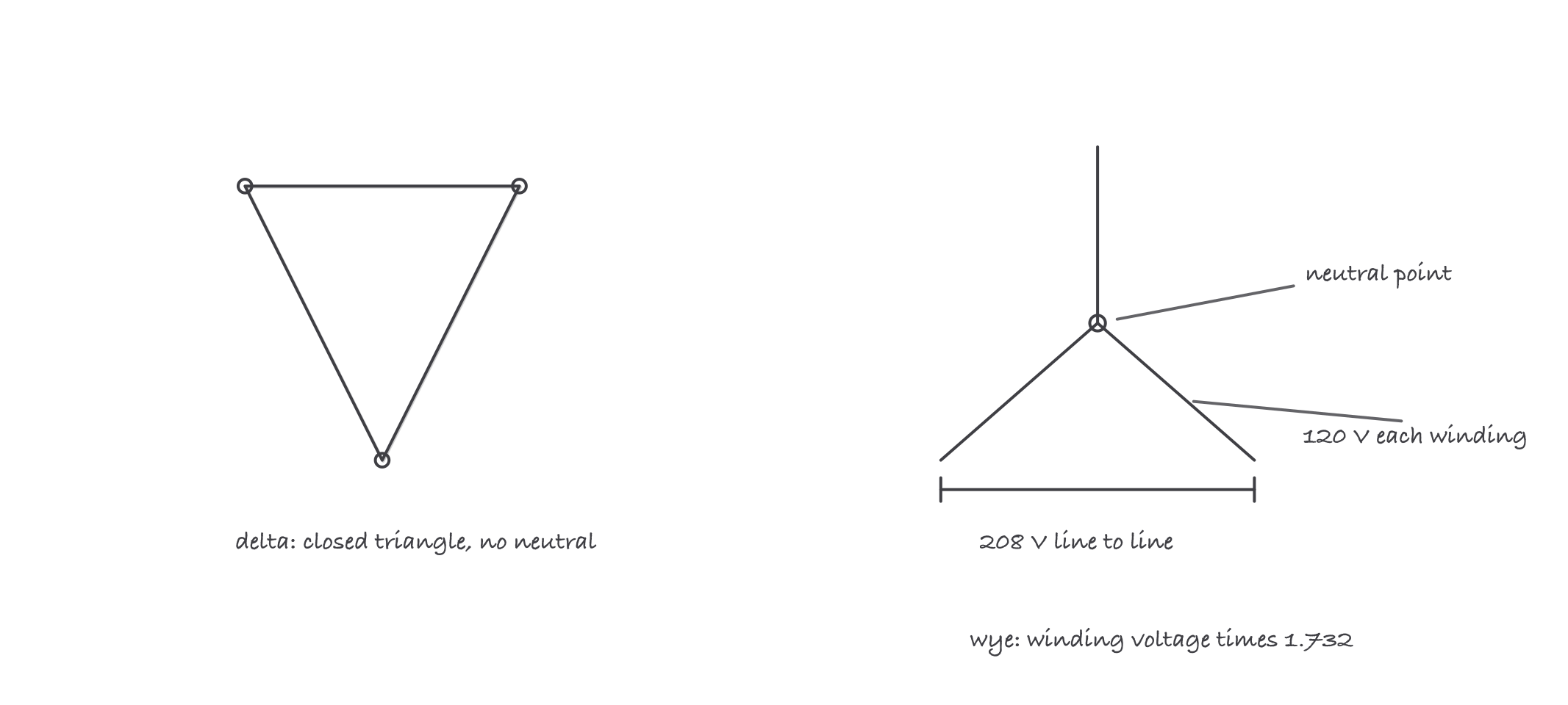 A delta triangle of three windings beside a wye of three windings joined at a neutral point, the wye labeled 120 volt windings and 208 volts line to line
