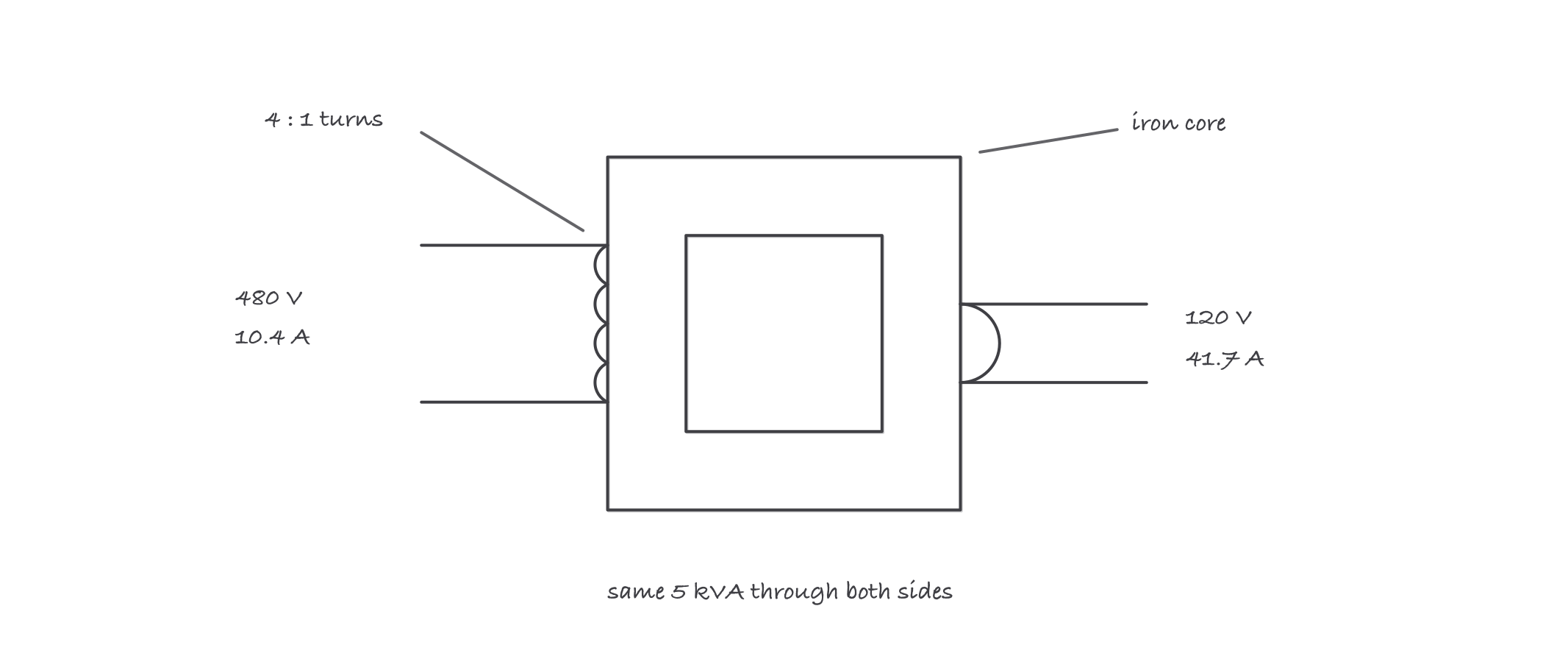 Two windings on a shared iron core, a four-turn primary marked 480 volts and 10.4 amps, a one-turn secondary marked 120 volts and 41.7 amps