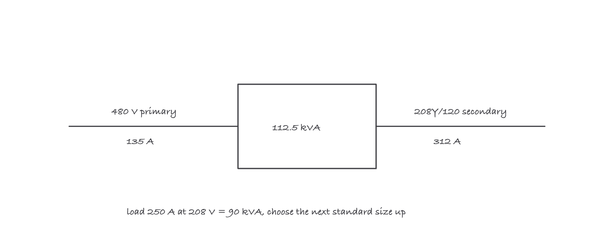 A transformer between a 480 volt primary and a 208Y over 120 secondary, annotated with the sizing chain: 250 amp load, 90 kVA computed, 112.5 kVA chosen, 312 amps secondary and 135 amps primary