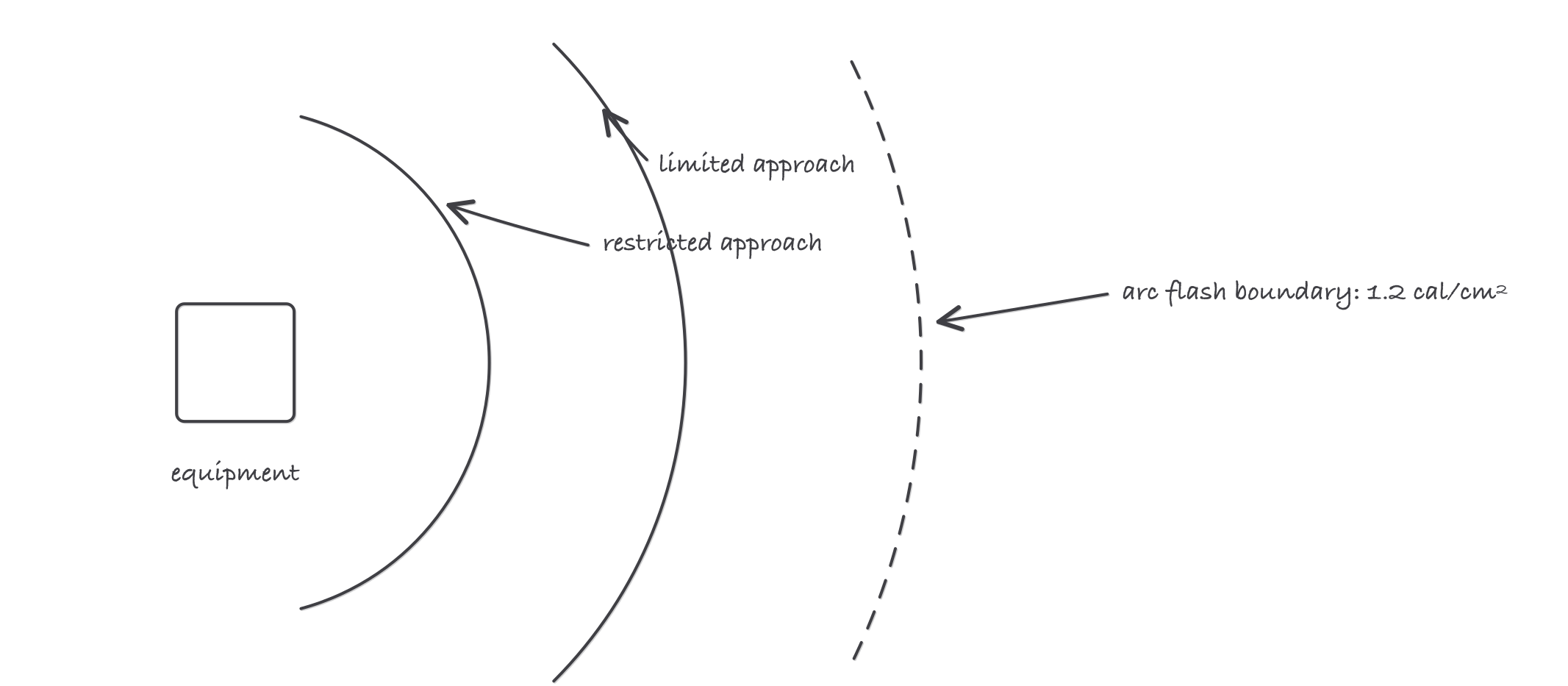 Concentric rings drawn around a panel: the restricted and limited approach boundaries close in, and the arc flash boundary farther out labeled 1.2 calories per square centimeter