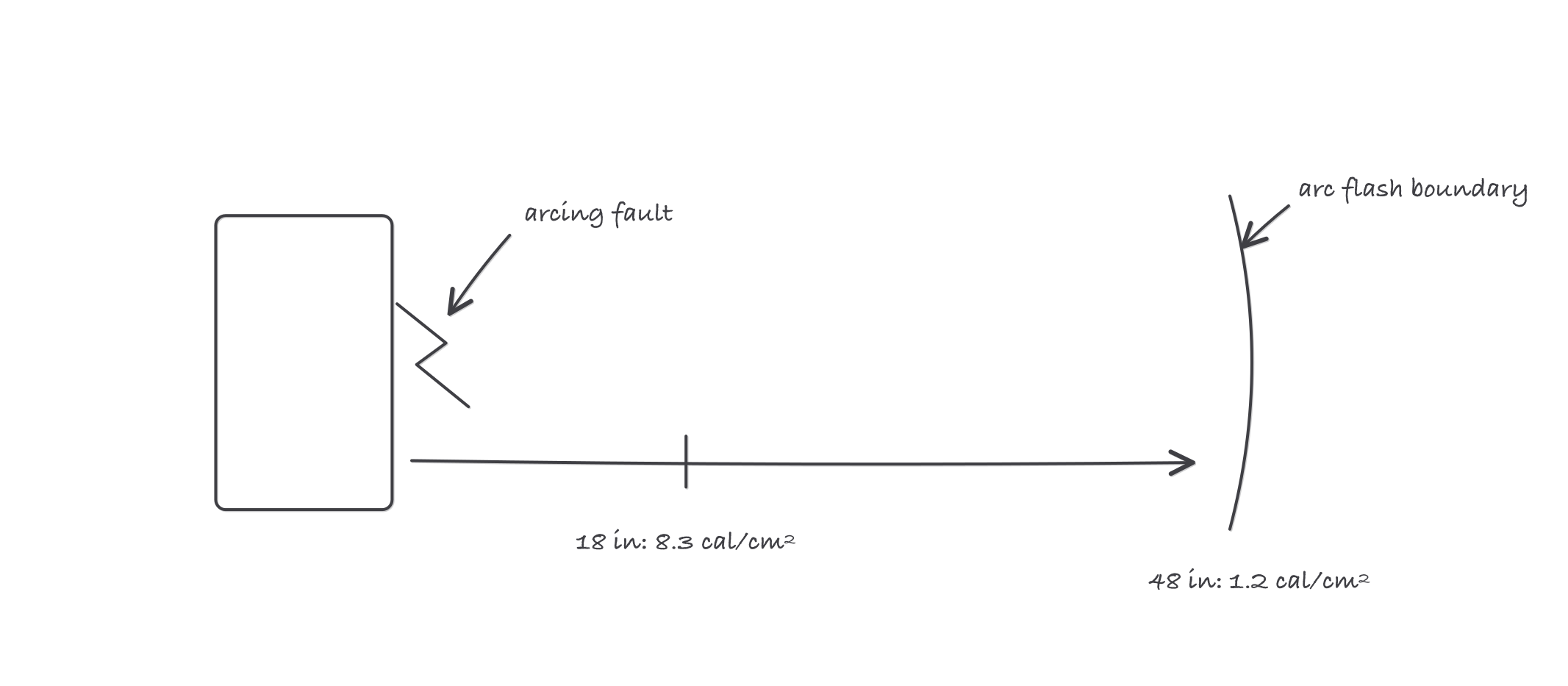 A panel with an arc drawn at its face and an arrow reaching outward to a boundary arc labeled 1.2 calories per square centimeter, with the working distance marked at 18 inches reading 8.3