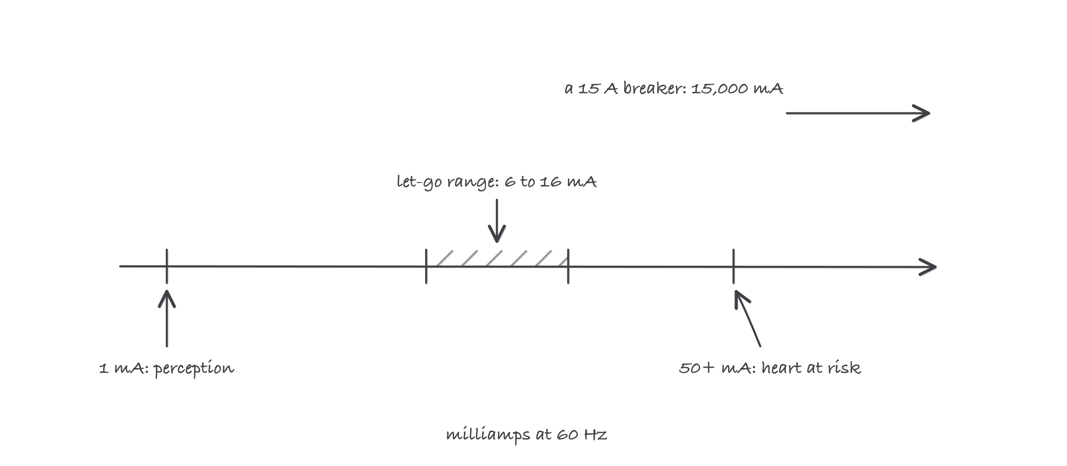 A horizontal current scale from 1 milliamp to 150 milliamps with marks at perception near 1, the let-go range at 6 to 16, and fibrillation risk starting in the tens, with a note that breakers live far above the scale