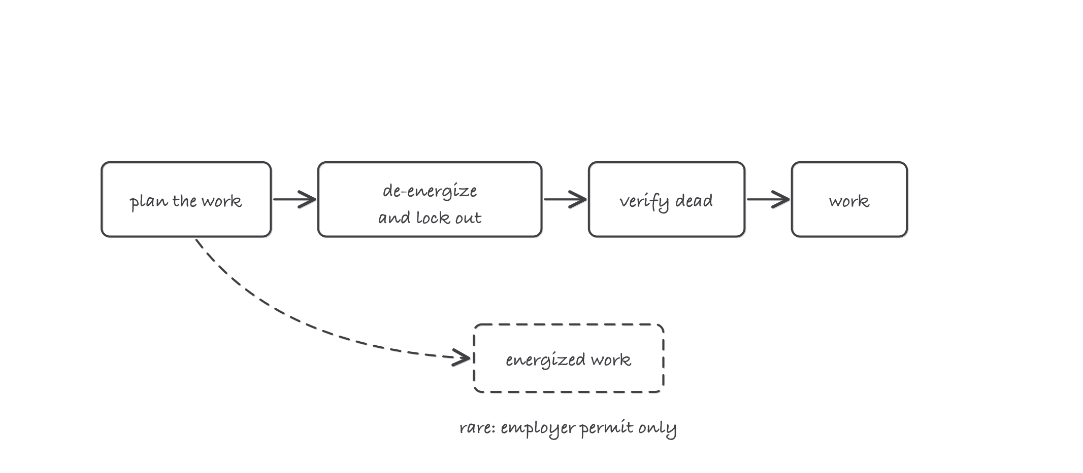 A decision flow drawn as boxes: plan the work, then de-energize and lock out, then verify dead, then work, with a gated side path labeled energized work permit only