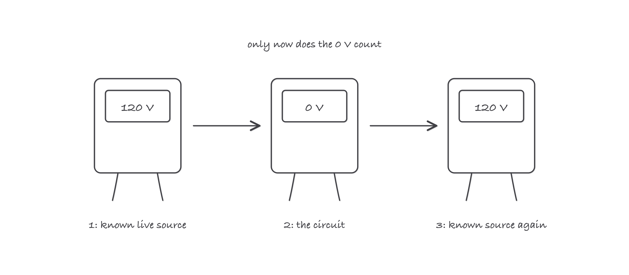 Three step sequence drawn left to right: a tester at a known live source reading live, then at the locked-out circuit reading dead, then back at the known source reading live again