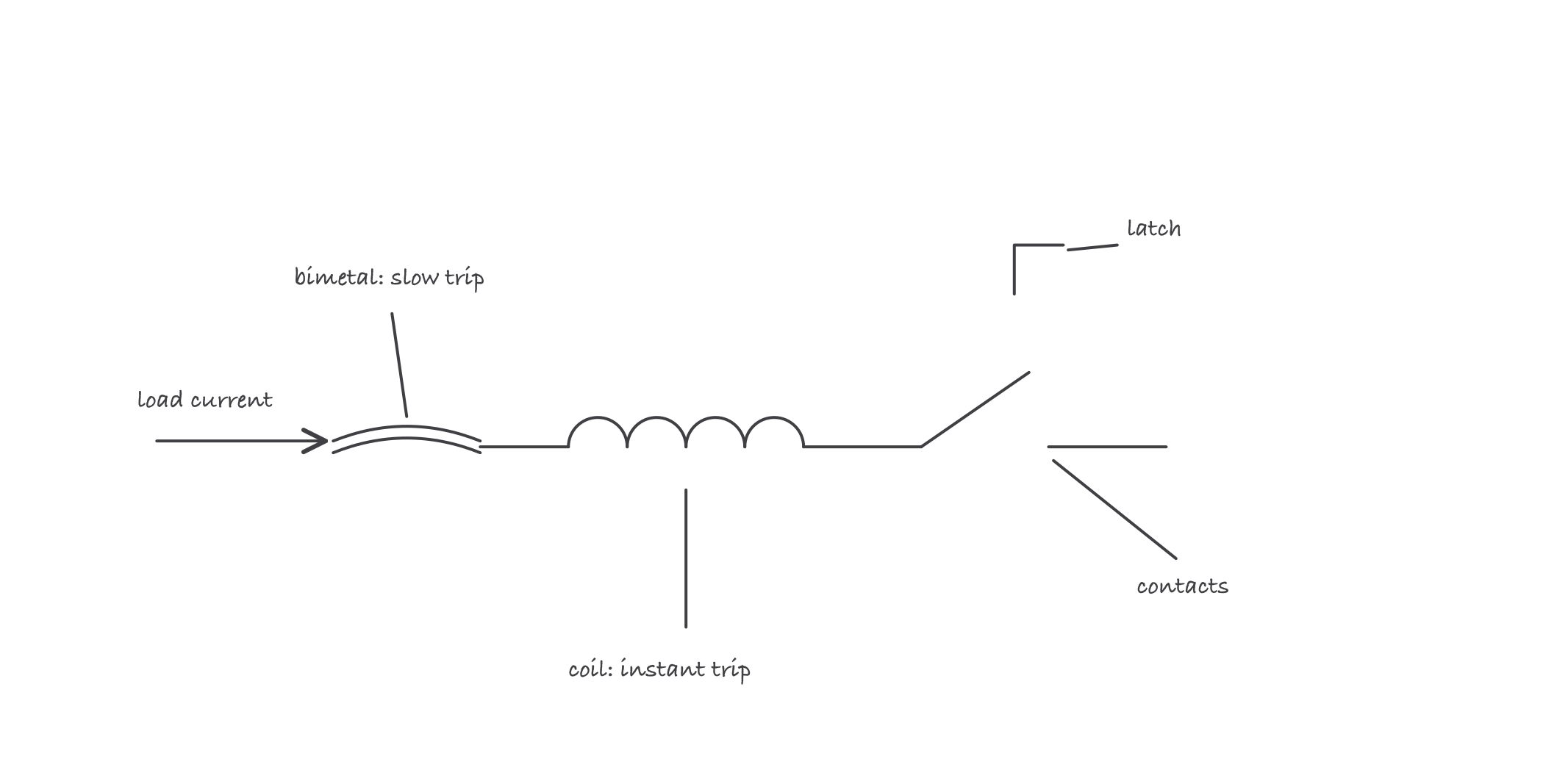Thermal-magnetic breaker internals: bimetal strip and magnetic coil in series with the load, either one able to release the latch that opens the contacts