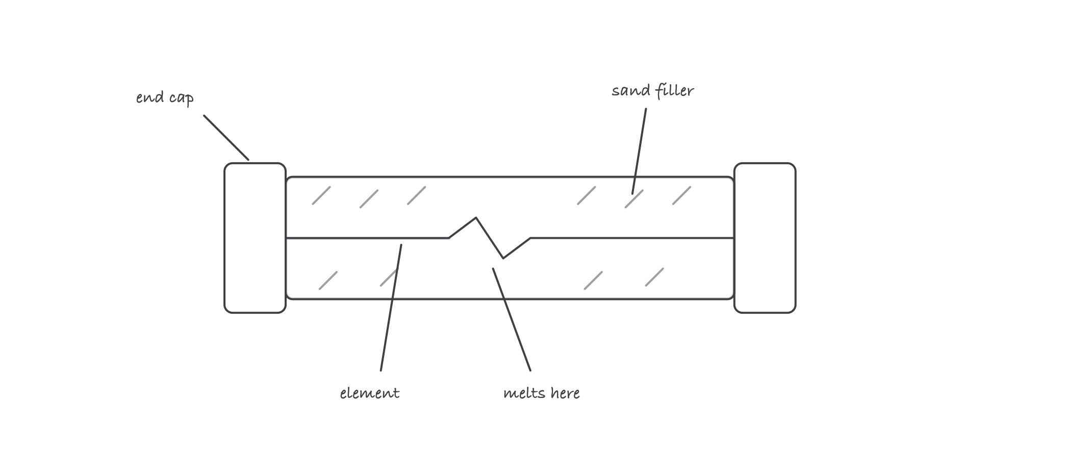 Cartridge fuse cutaway: element inside sand filler between two end caps, with the melt point marked