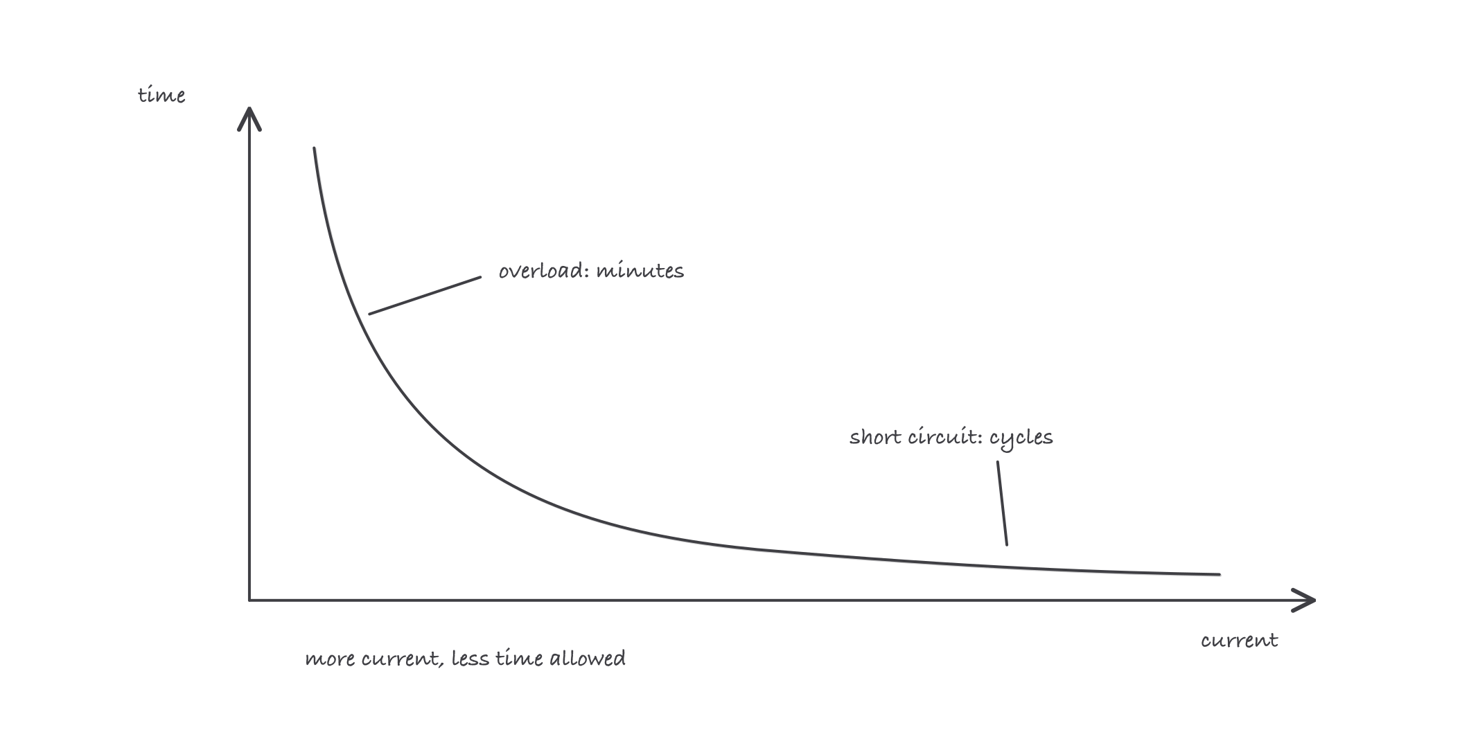 Inverse-time curve: time to open falls as current rises, with the overload region on the slow end and the short-circuit region on the fast end
