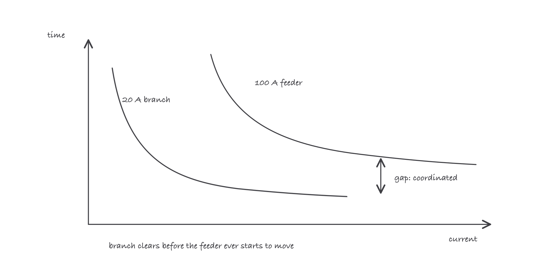 Two time-current curves on one chart, the branch device’s curve entirely below and left of the feeder device’s curve, with the clear gap marked