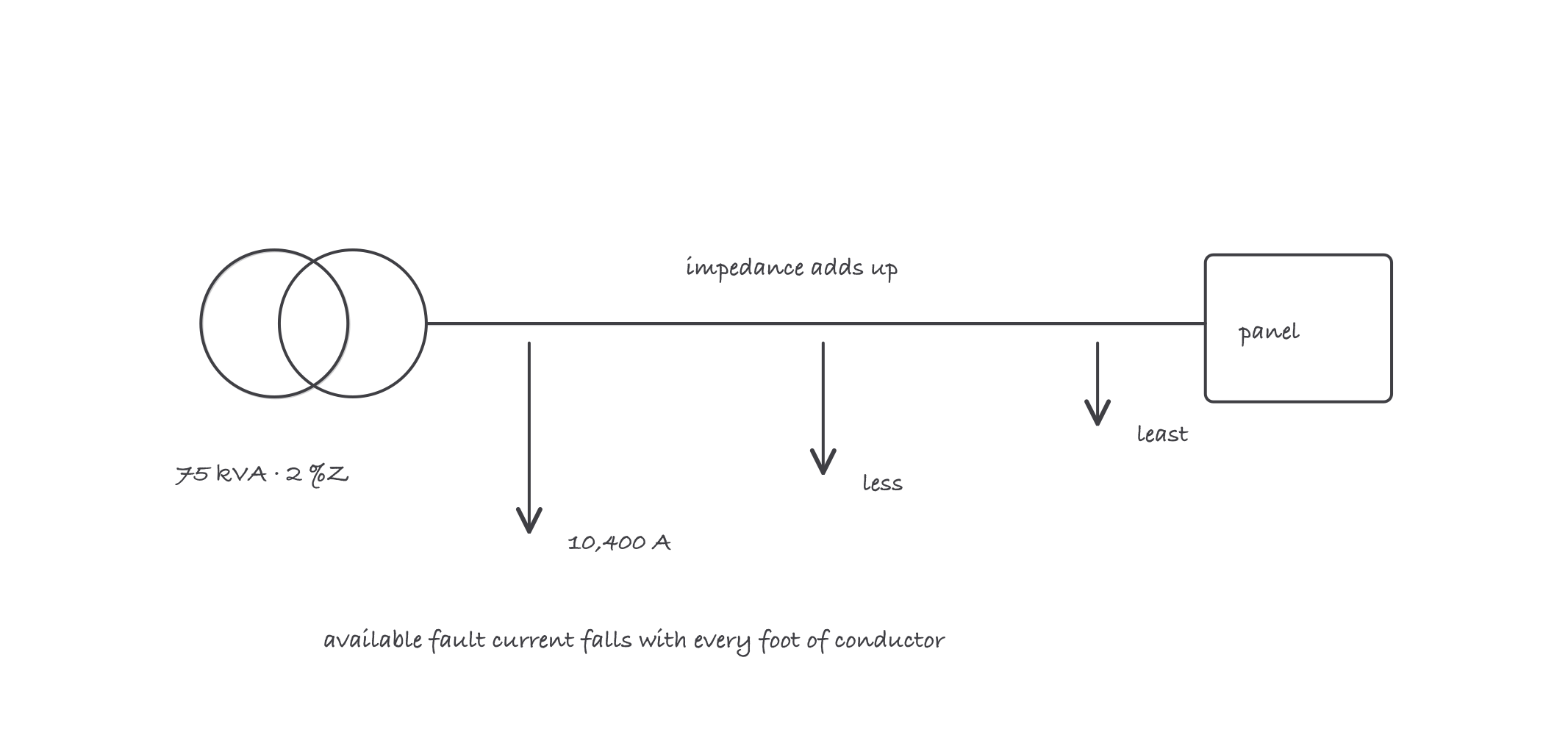 Fault current highest at the transformer and shrinking down the run toward the panel as conductor impedance adds up
