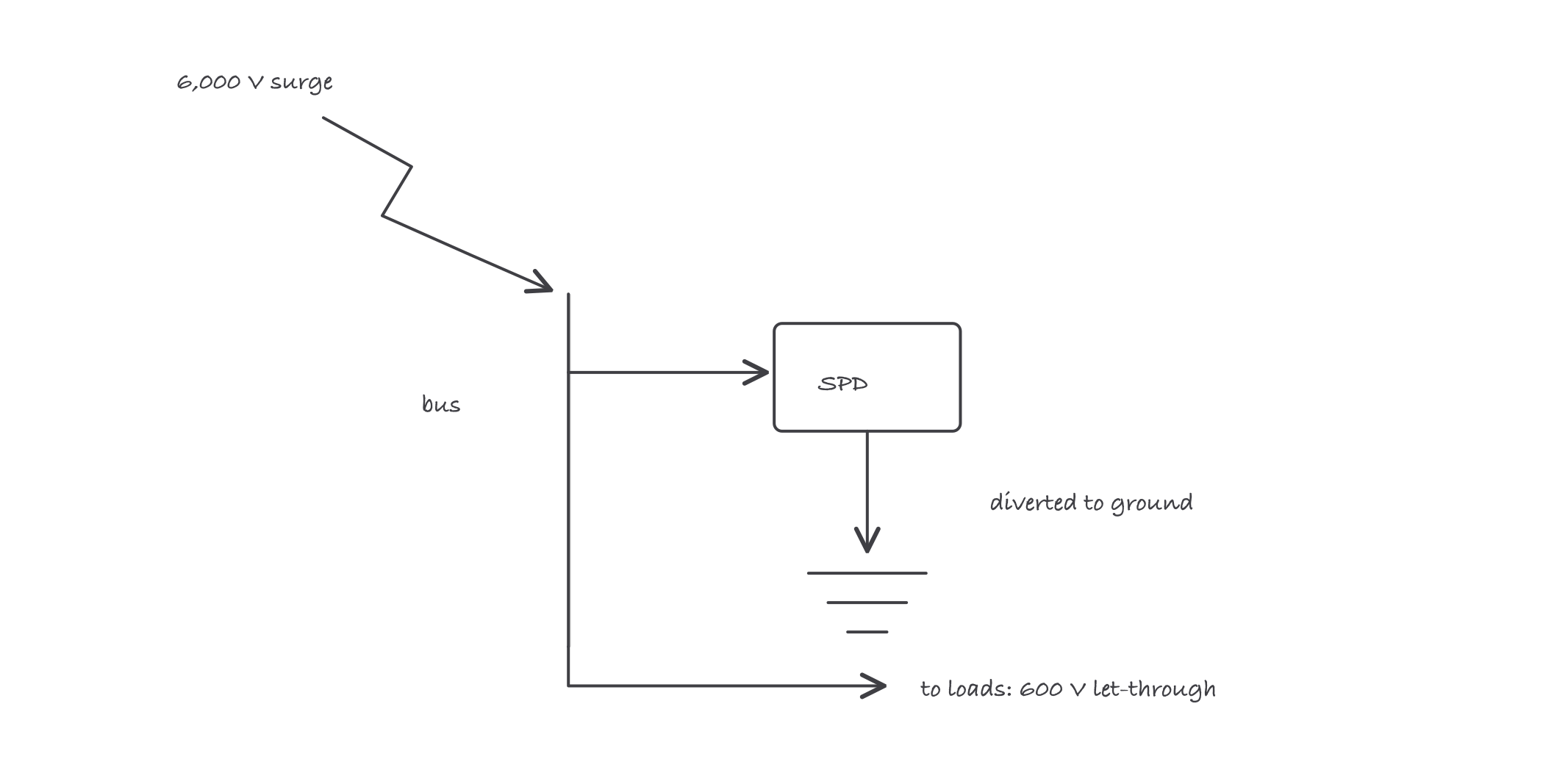 Panel with an SPD connected from the hot buses to the ground bar, surge energy diverting through it while the load path continues clean