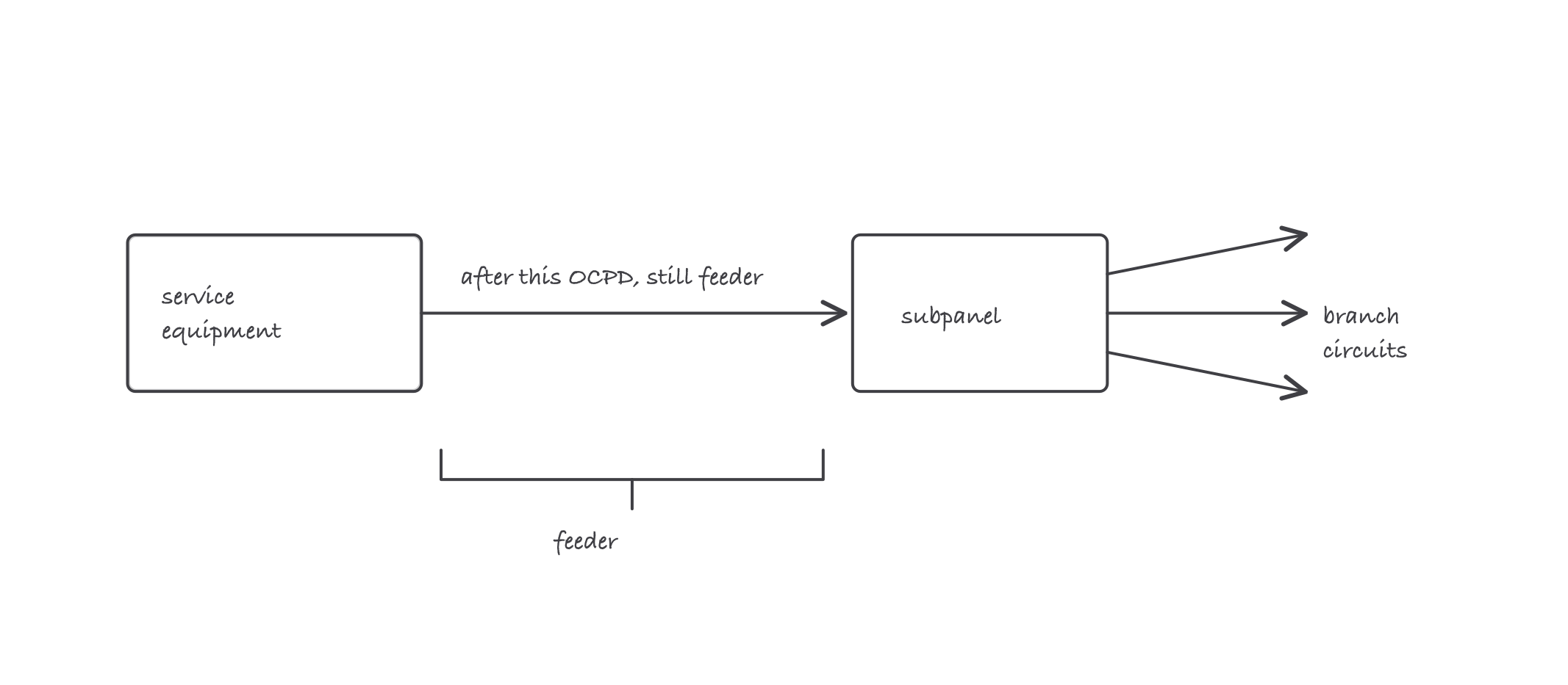 Distribution hierarchy from service equipment through a feeder to a subpanel and its branch circuits, with the feeder segment bracketed