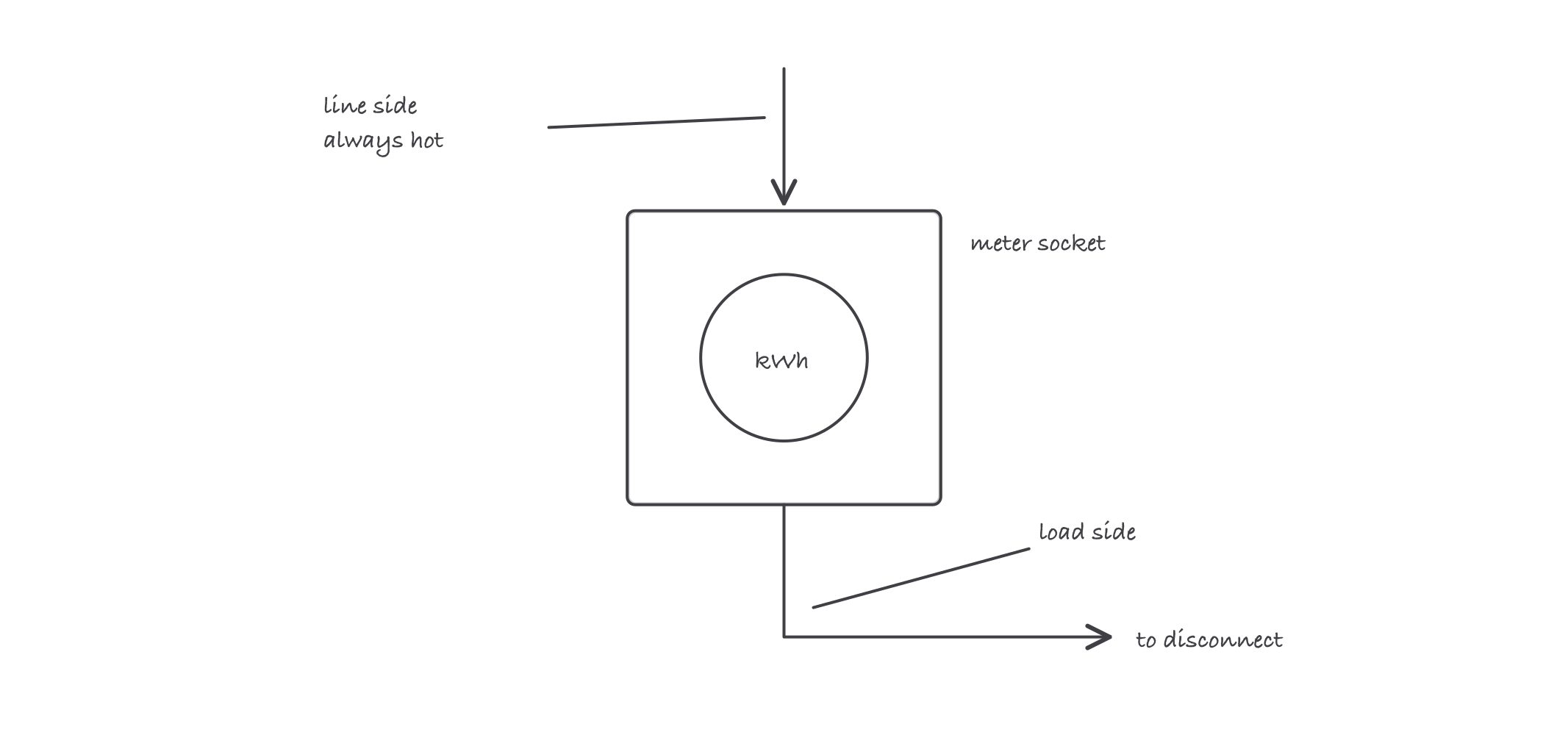 Meter socket with line side from utility above, load side to the service disconnect below, meter measuring the flow between them