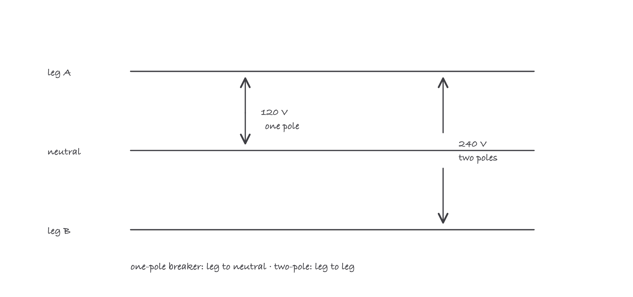 Two hot legs A and B down a panel, a one-pole breaker tapping one leg for 120 V and a two-pole breaker across both for 240 V