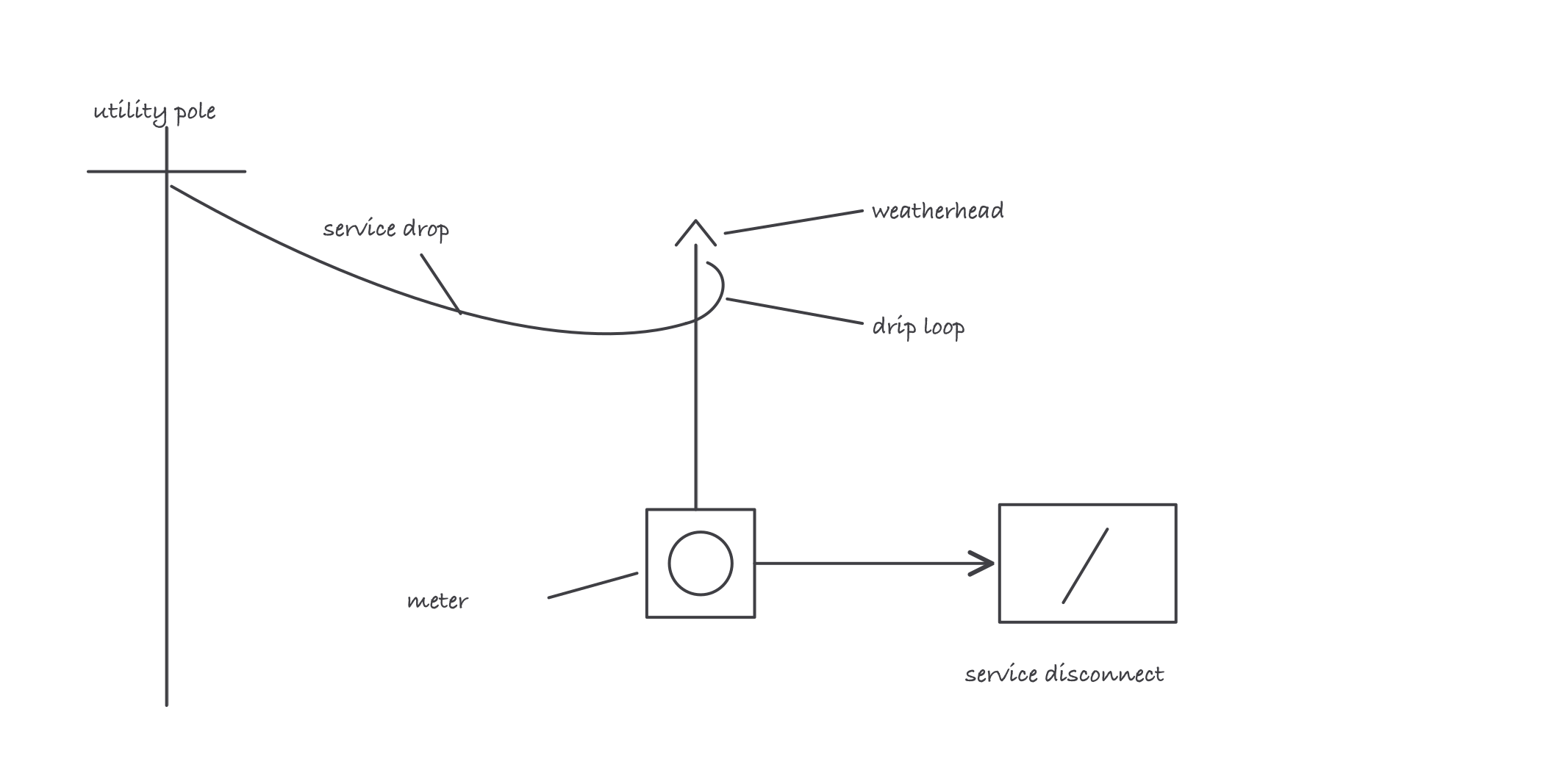 Overhead service path: service drop to weatherhead with drip loop, down the mast to the meter, then the service disconnect