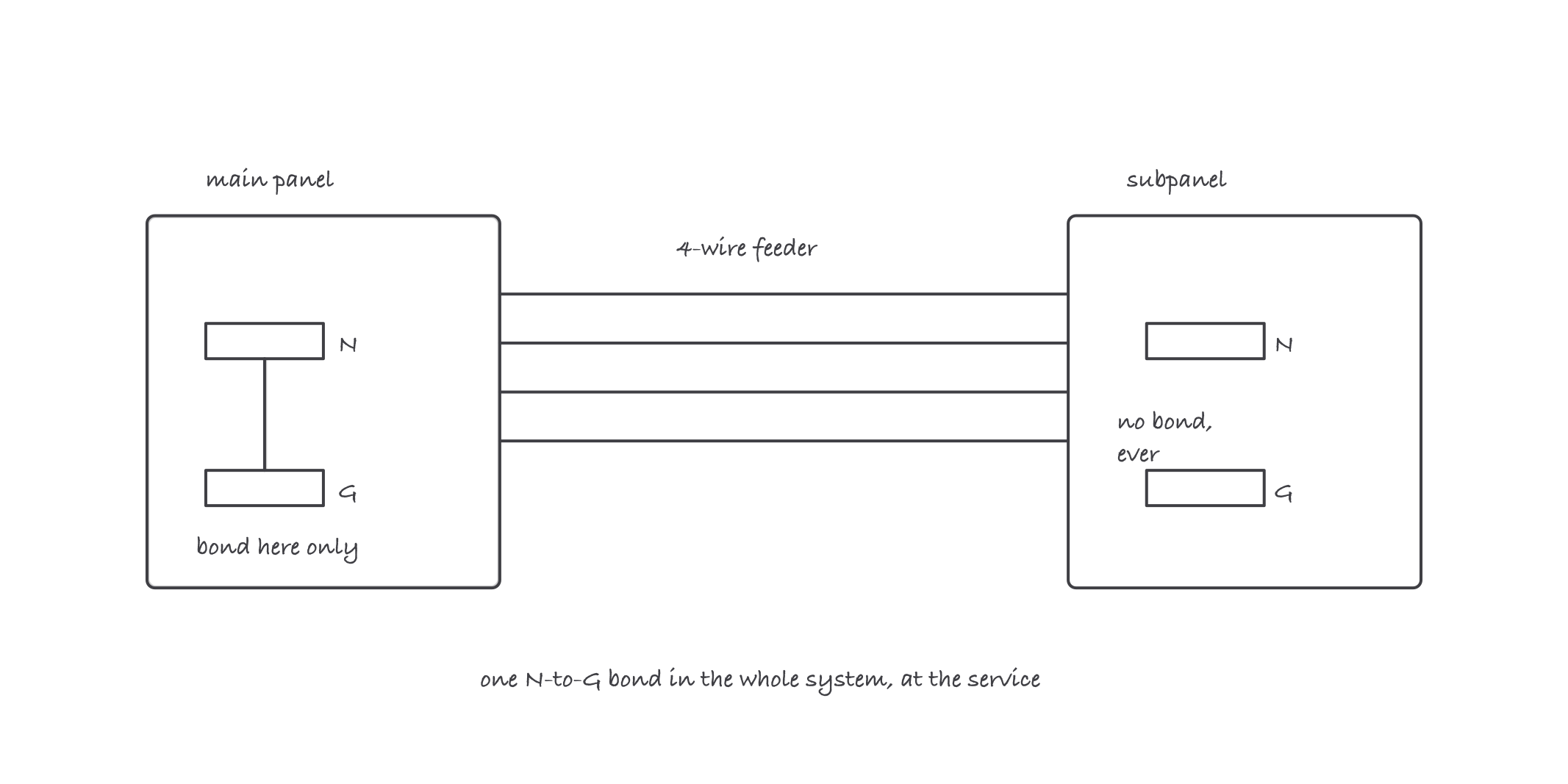 Main panel with the single neutral-to-ground bond feeding a subpanel where neutral bar and ground bar stay separate over a four-wire feeder
