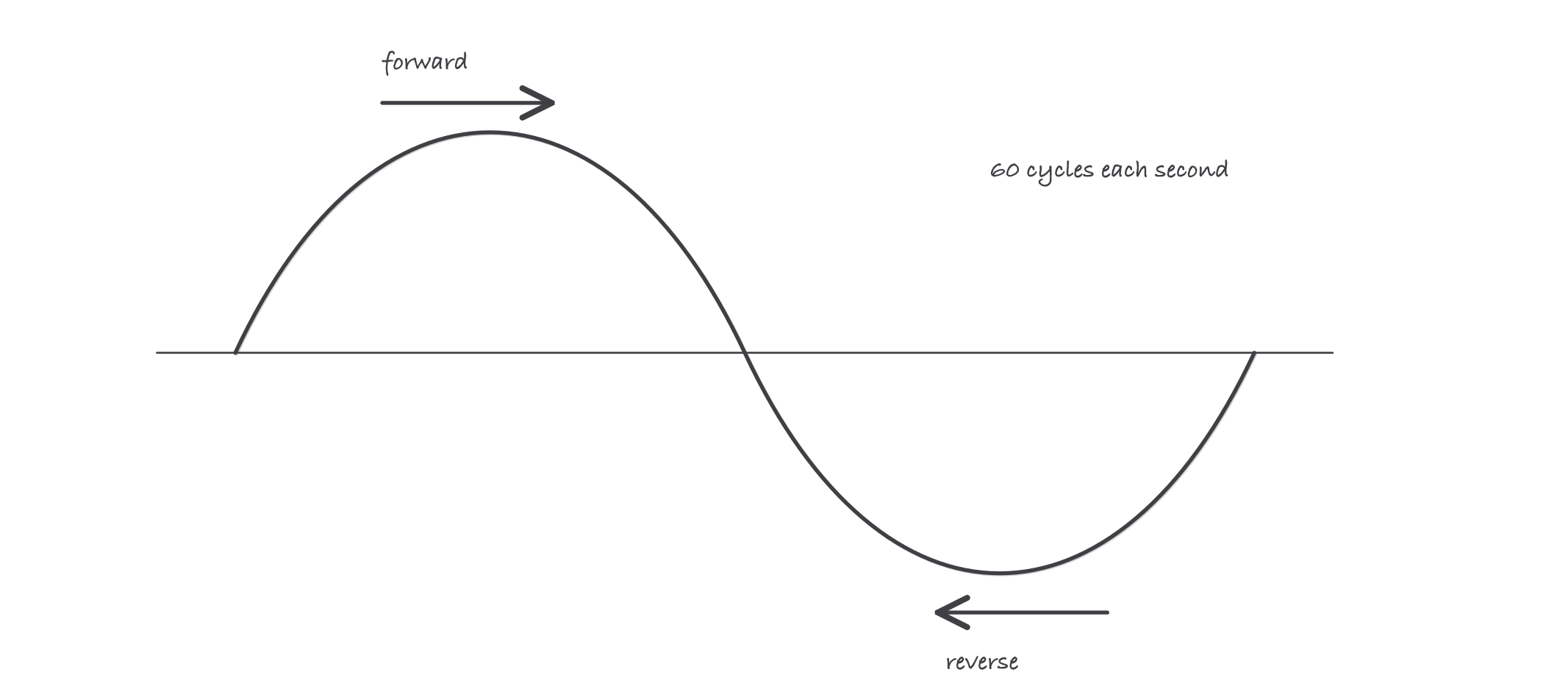 One cycle of a sine wave with an arrow above the first hump pointing right labeled forward and an arrow below the second hump pointing left labeled reverse, with a note reading 60 cycles per second