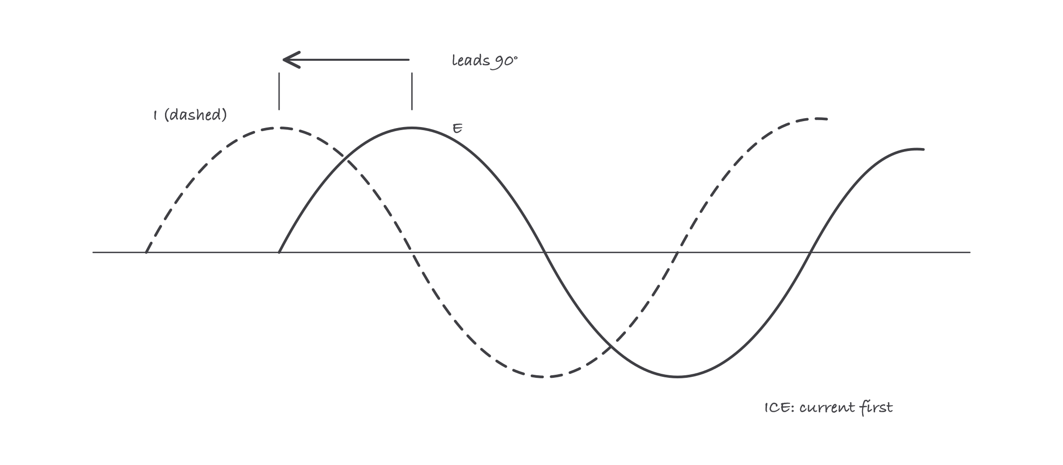 Two offset sine waves, current cresting first and voltage cresting a quarter cycle later, with the gap labeled current leads 90 degrees and the note ICE