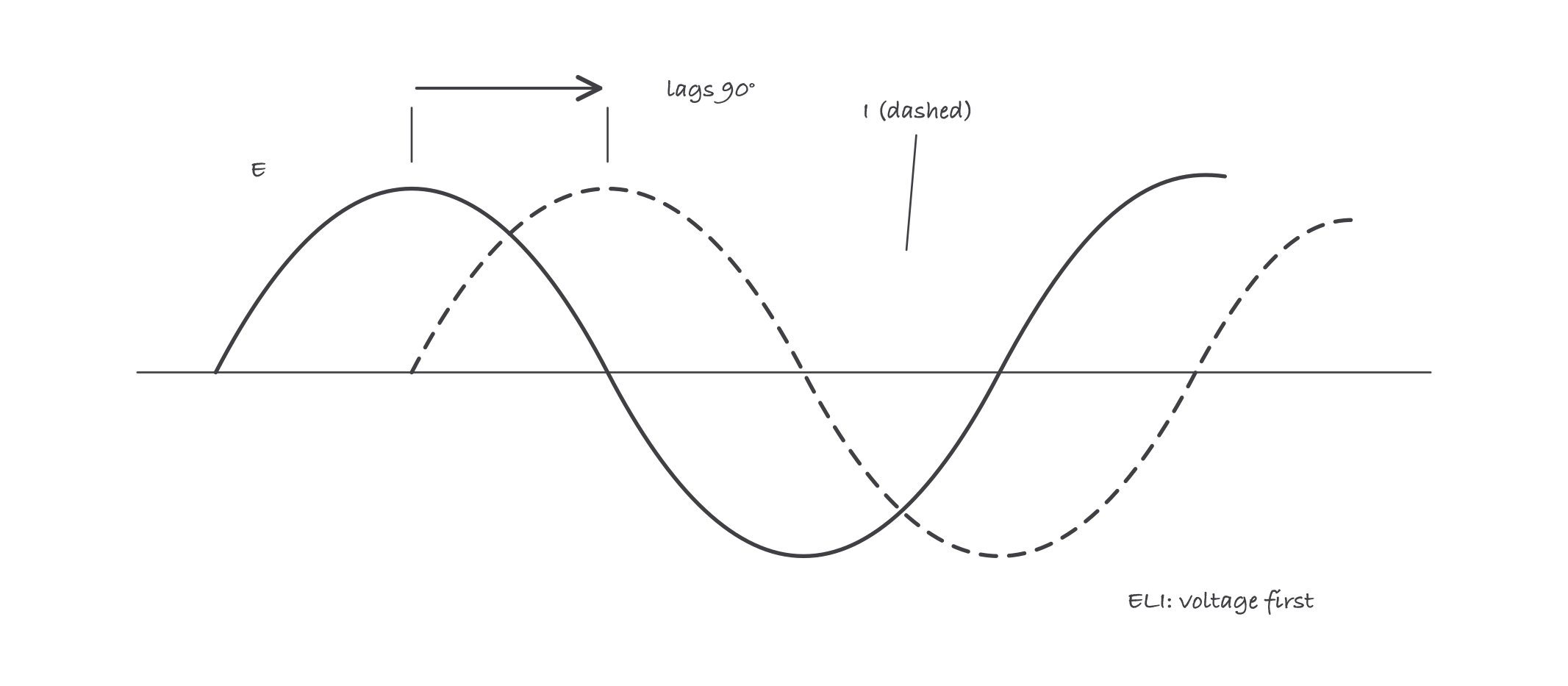Two offset sine waves, voltage cresting first and current cresting a quarter cycle later, with the gap labeled current lags 90 degrees and the note ELI