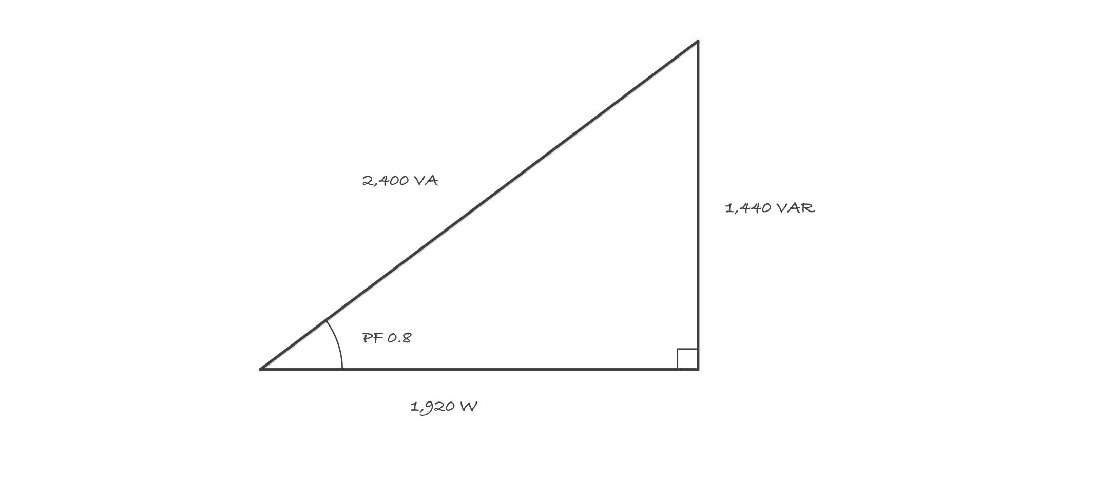 A right triangle with the bottom side labeled 1,920 watts, the vertical side labeled 1,440 VAR, and the hypotenuse labeled 2,400 VA with the note PF 0.8
